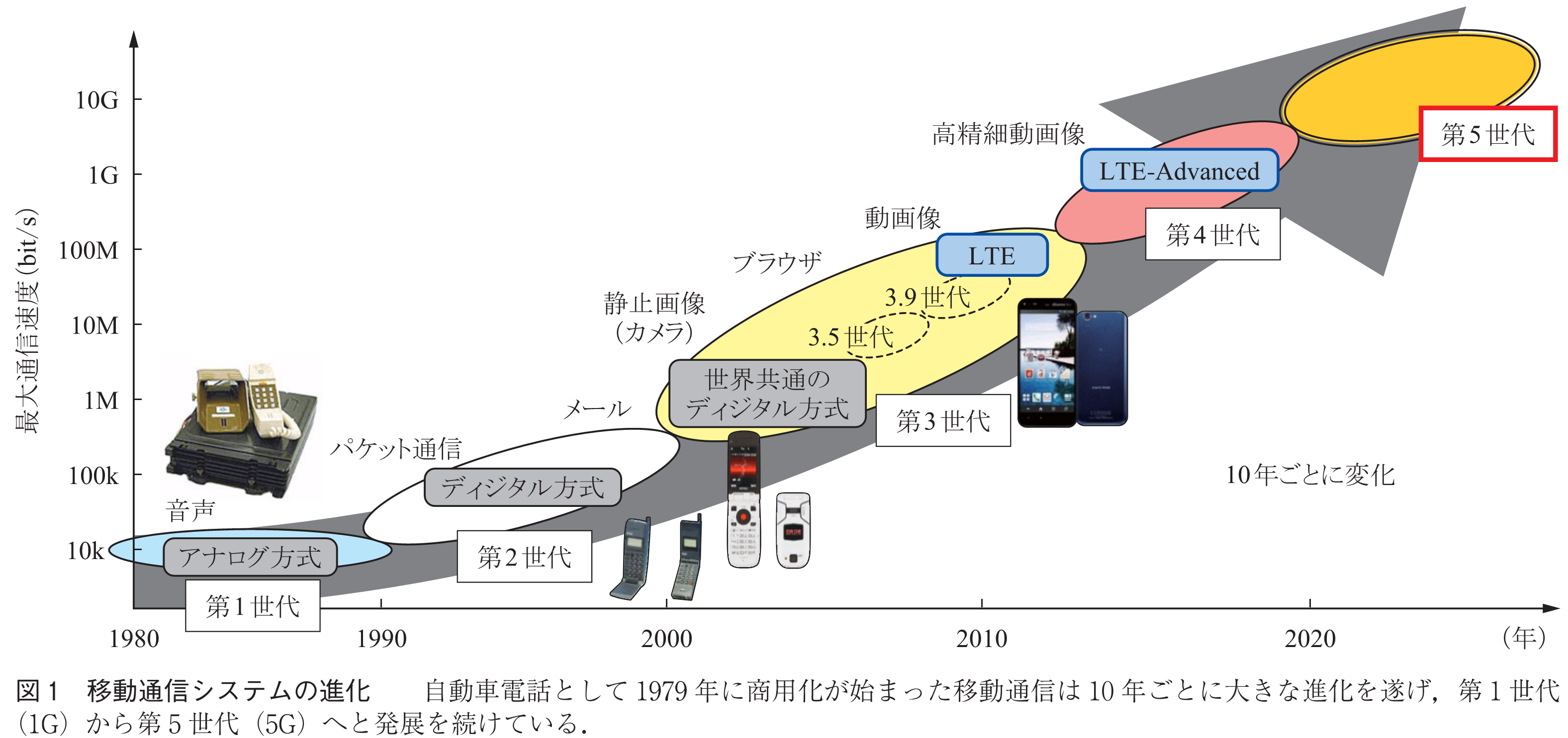 図1 移動通信システムの進化