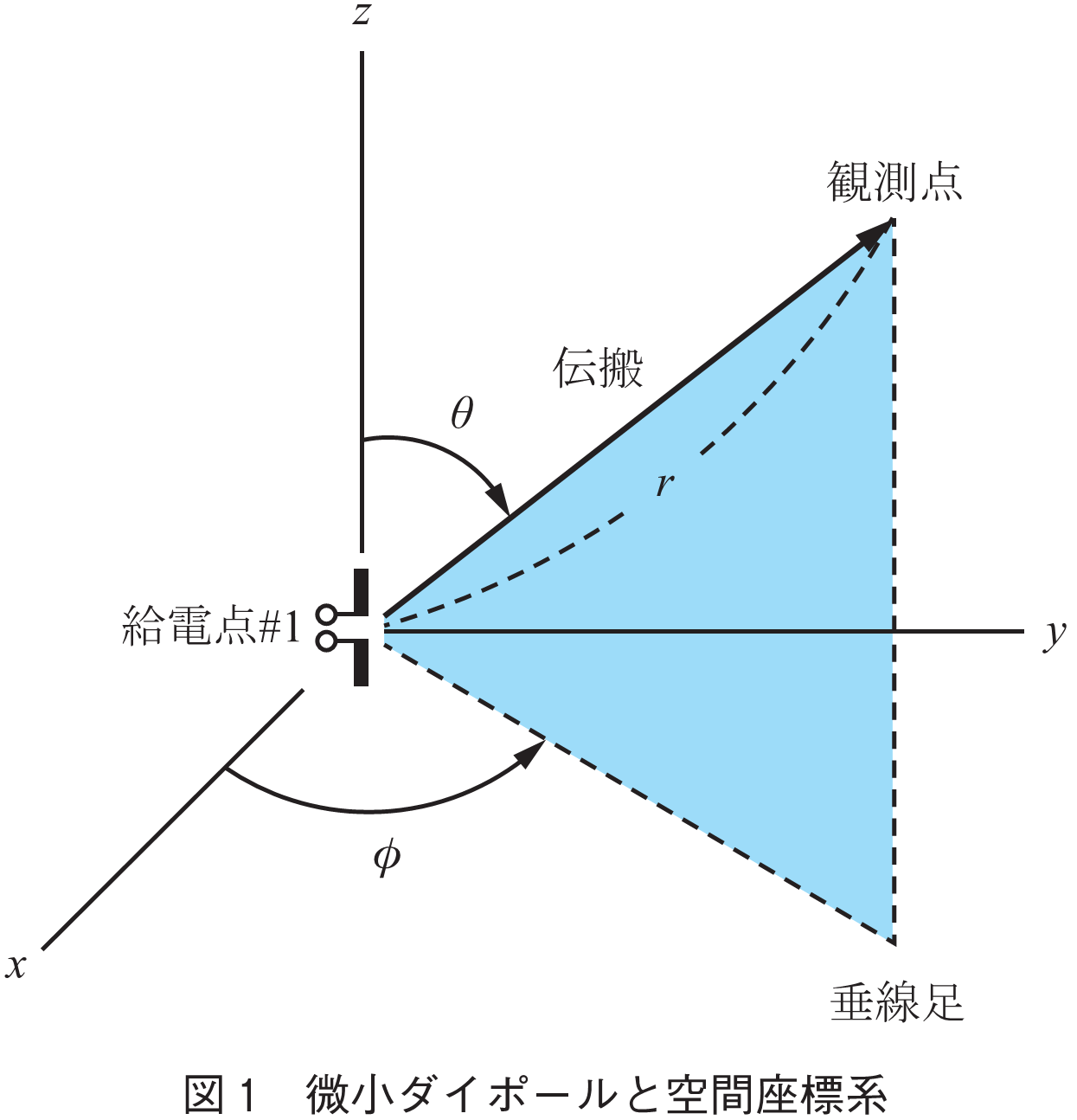 図1　微小ダイポールと空間座標系