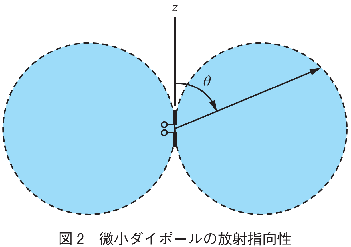図2　微小ダイポールの放射指向性