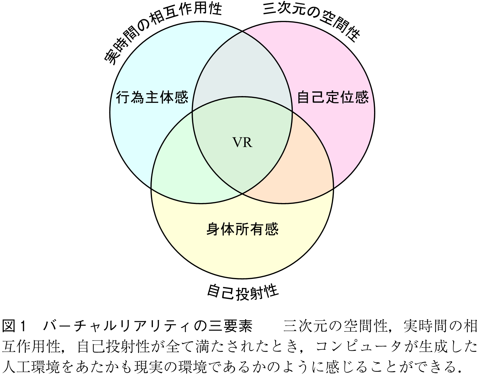 図1　バーチャルリアリティの三要素　　三次元の空間性，実時間の相互作用性，自己投射性が全て満たされたとき，コンピュータが生成した人工環境をあたかも現実の環境であるかのように感じることができる．