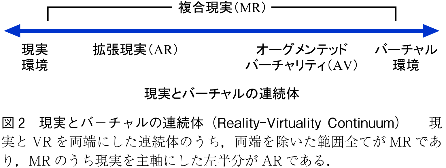 図2　現実とバーチャルの連続体（Reality-Virtuality Continuum）　　現実とVRを両端にした連続体のうち，両端を除いた範囲全てがMRであり，MRのうち現実を主軸にした左半分がARである．