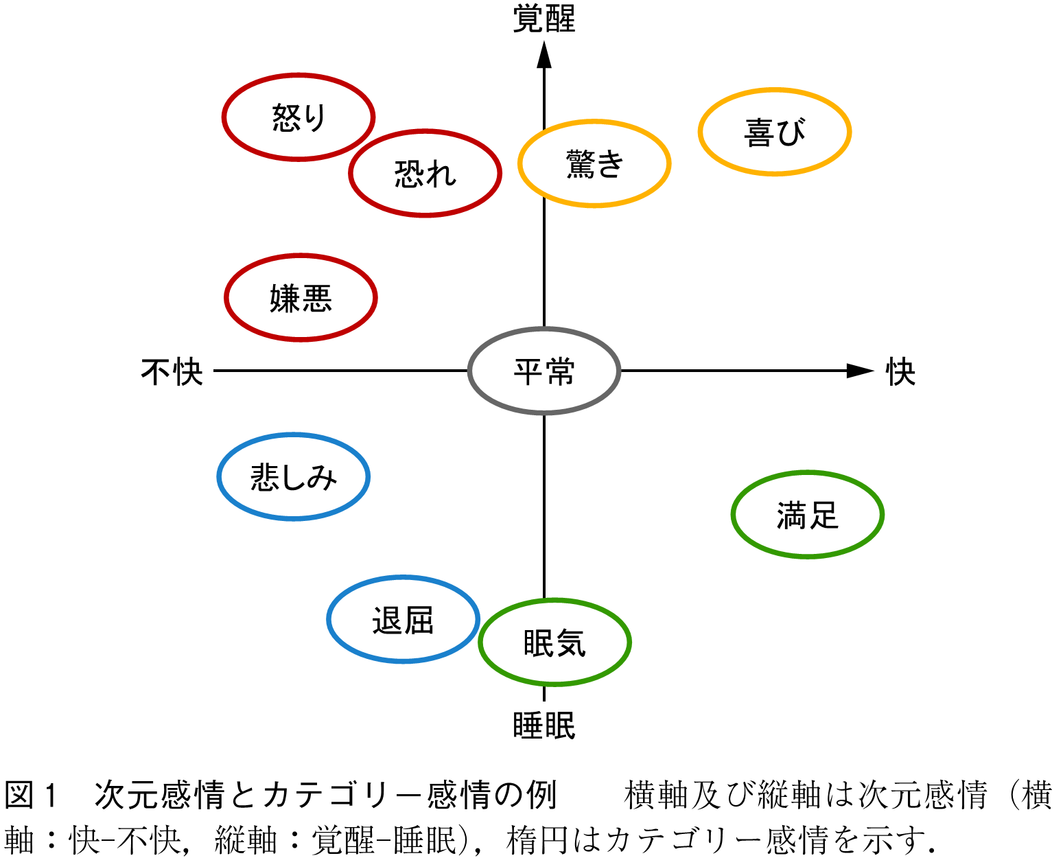 図1　次元感情とカテゴリー感情の例　　横軸及び縦軸は次元感情（横軸：快-不快，縦軸：覚醒-睡眠），楕円はカテゴリー感情を示す．