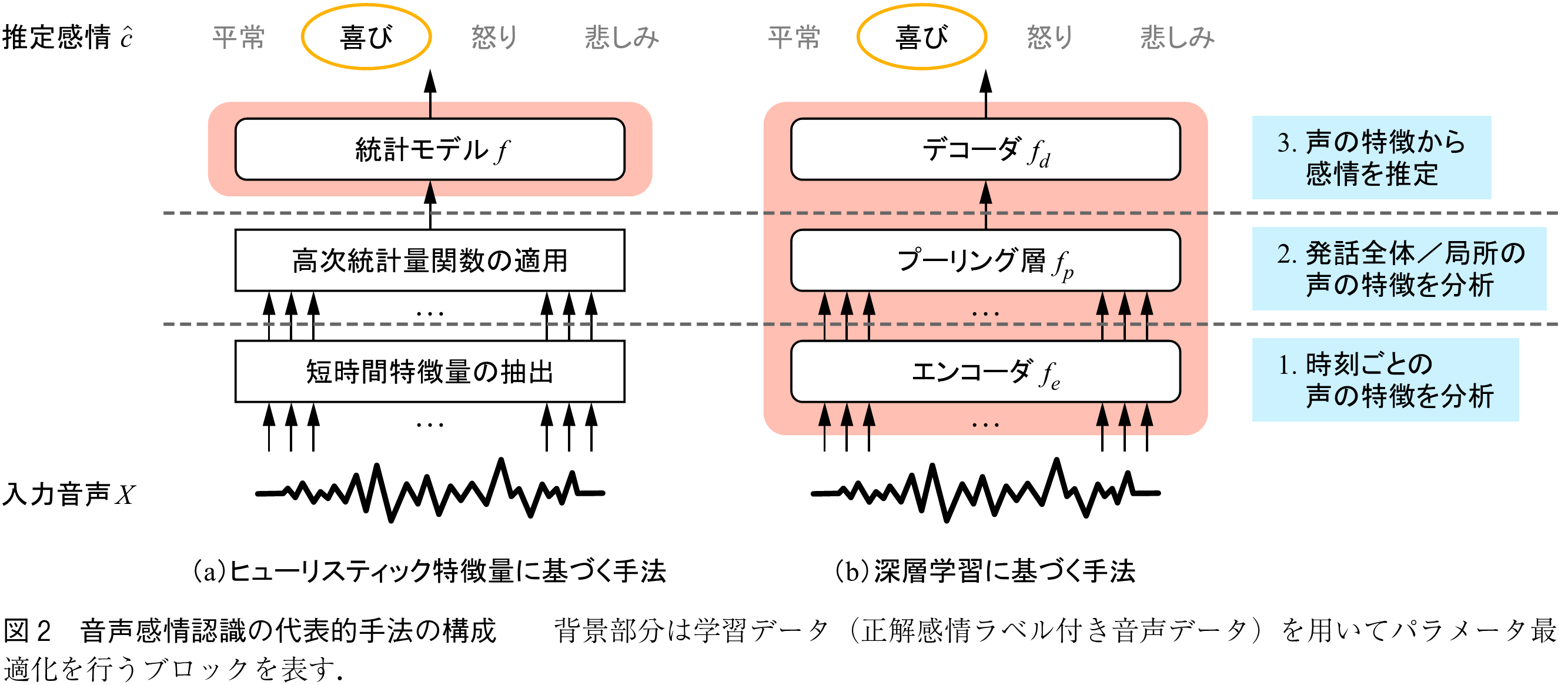 図2　音声感情認識の代表的手法の構成　　背景部分は学習データ（正解感情ラベル付き音声データ）を用いてパラメータ最適化を行うブロックを表す．