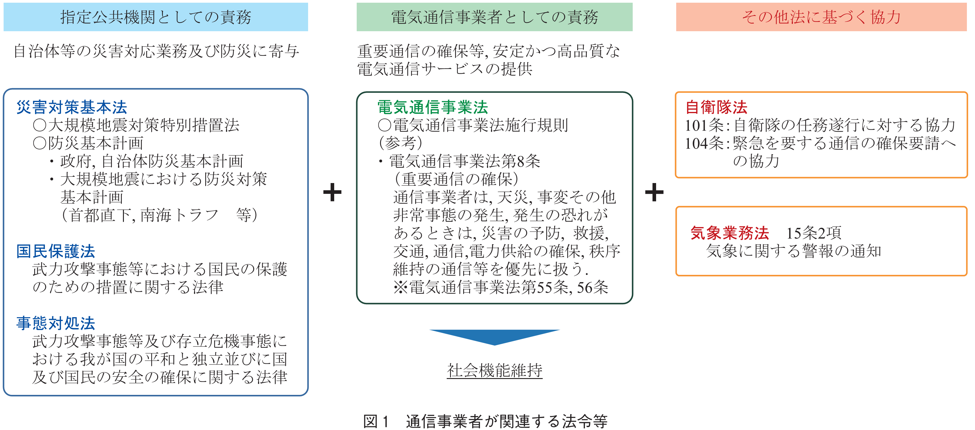 図1　通信事業者が関連する法令等