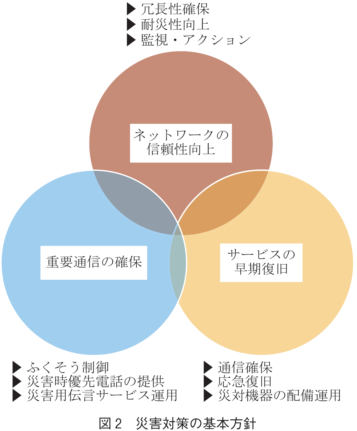図2　災害対策の基本方針