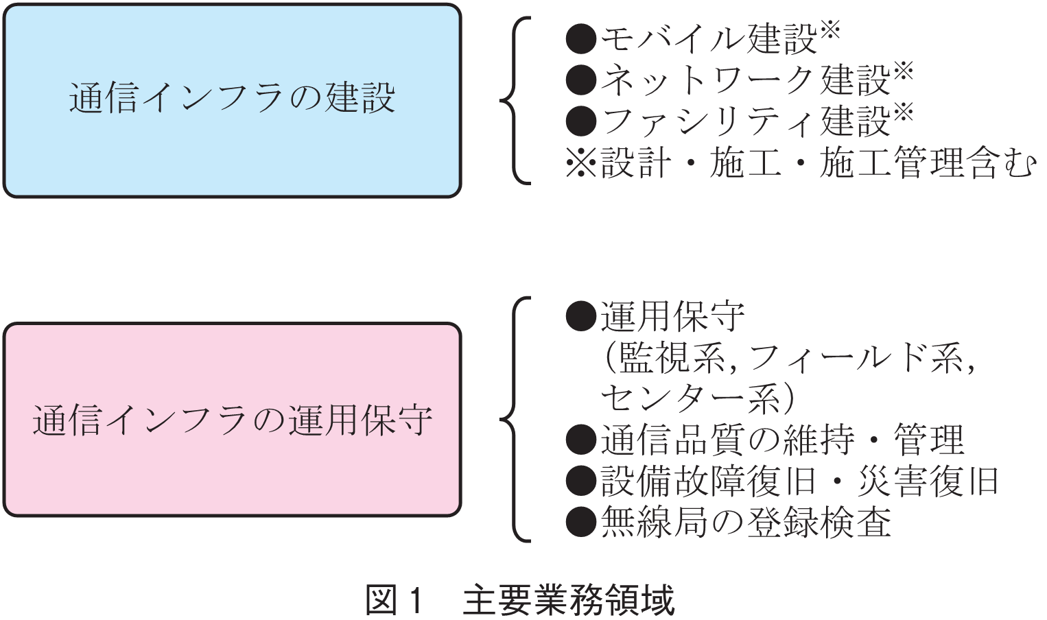図1　主要業務領域