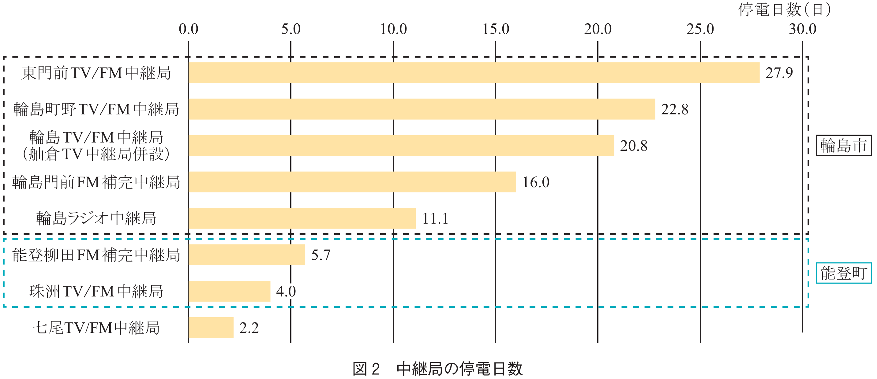 図2　中継局の停電日数