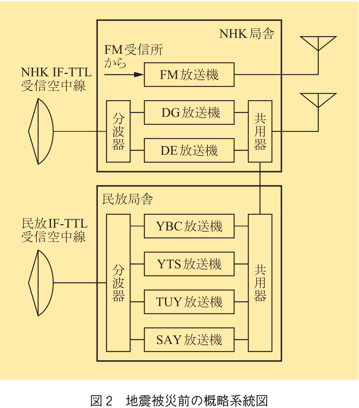 図2　地震被災前の概略系統図