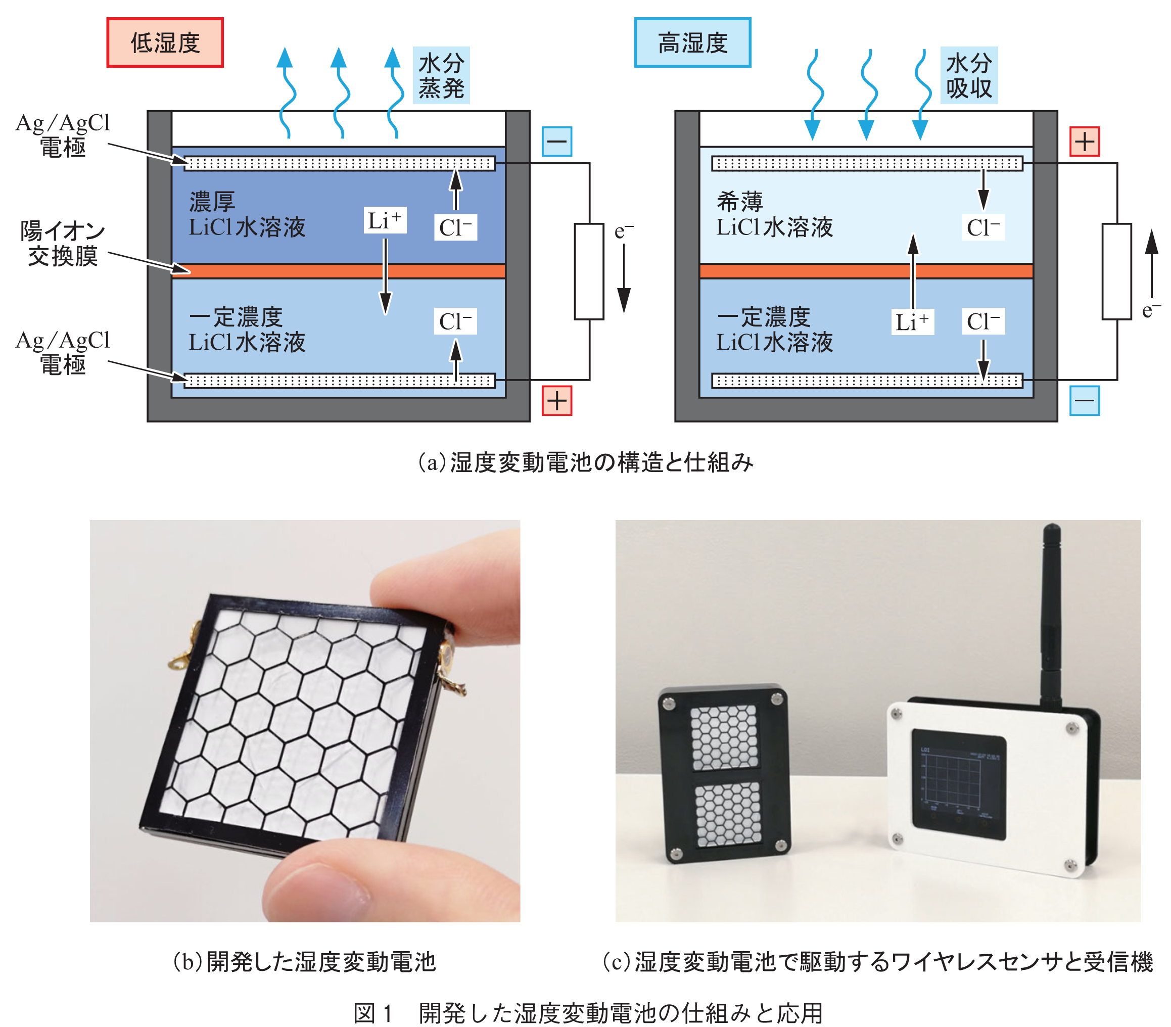 図1　開発した湿度変動電池の仕組みと応用