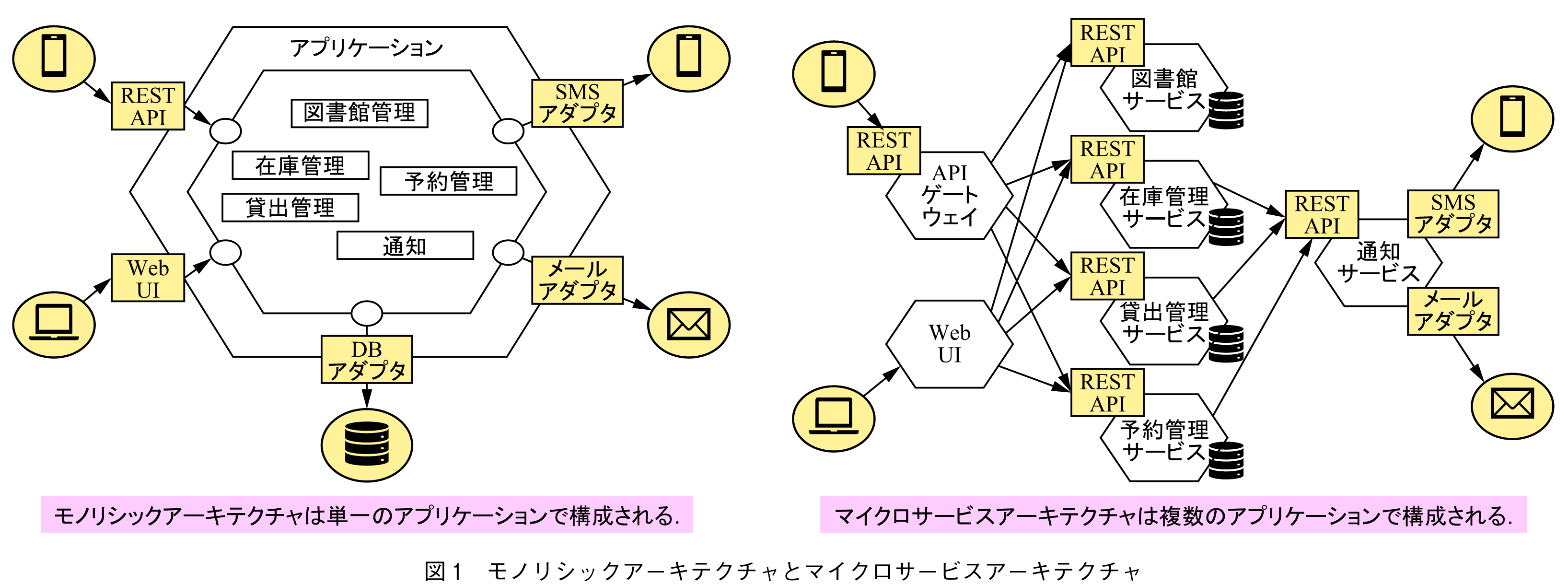 図1　モノリシックアーキテクチャとマイクロサービスアーキテクチャ