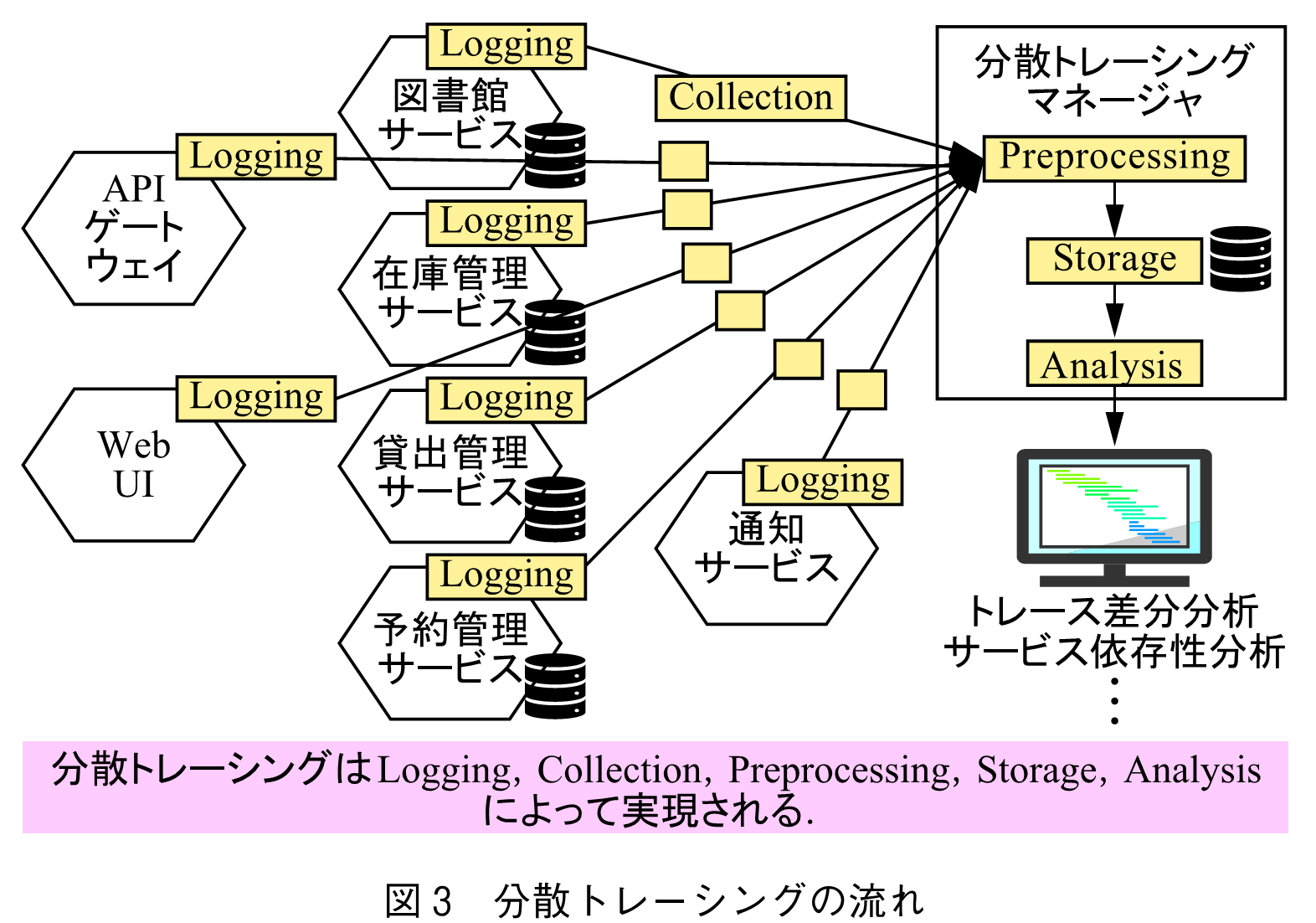 図3　分散トレーシングの流れ