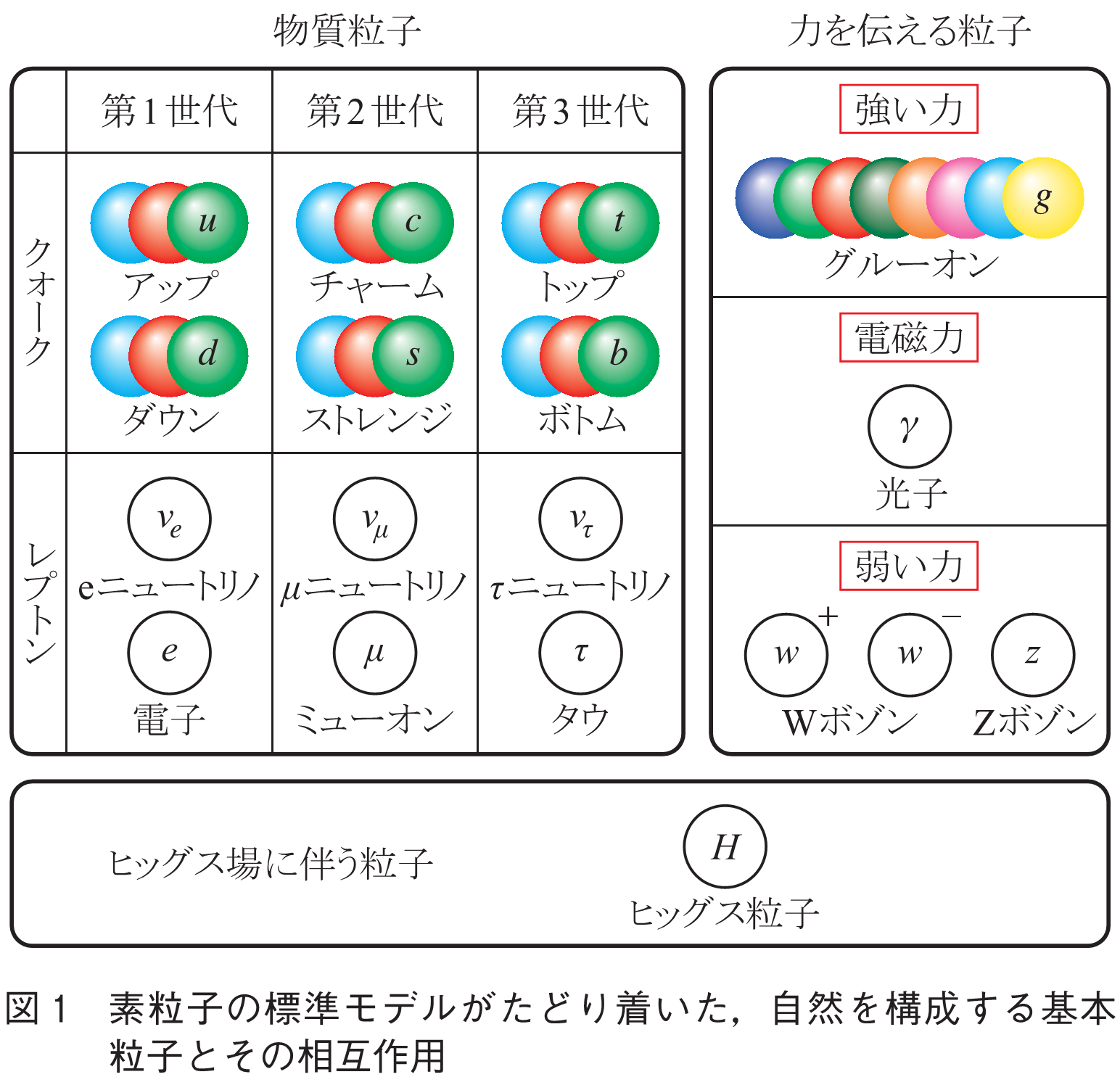 記念特集 2-3-4 素粒子物理学・残された謎と先端技術