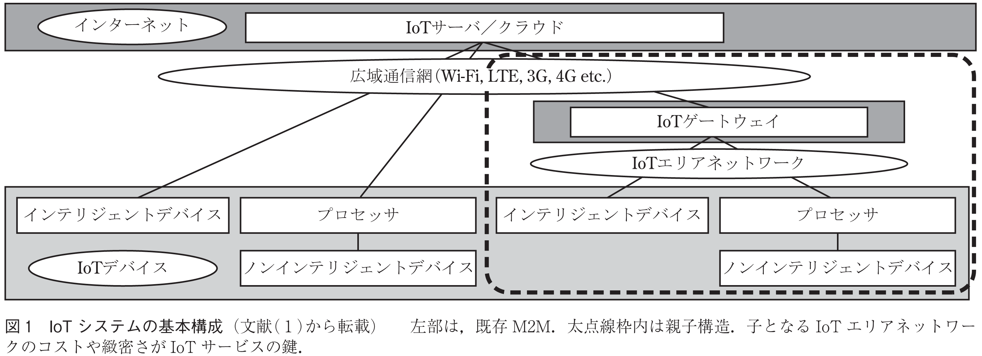 図1 IoT システムの基本構成