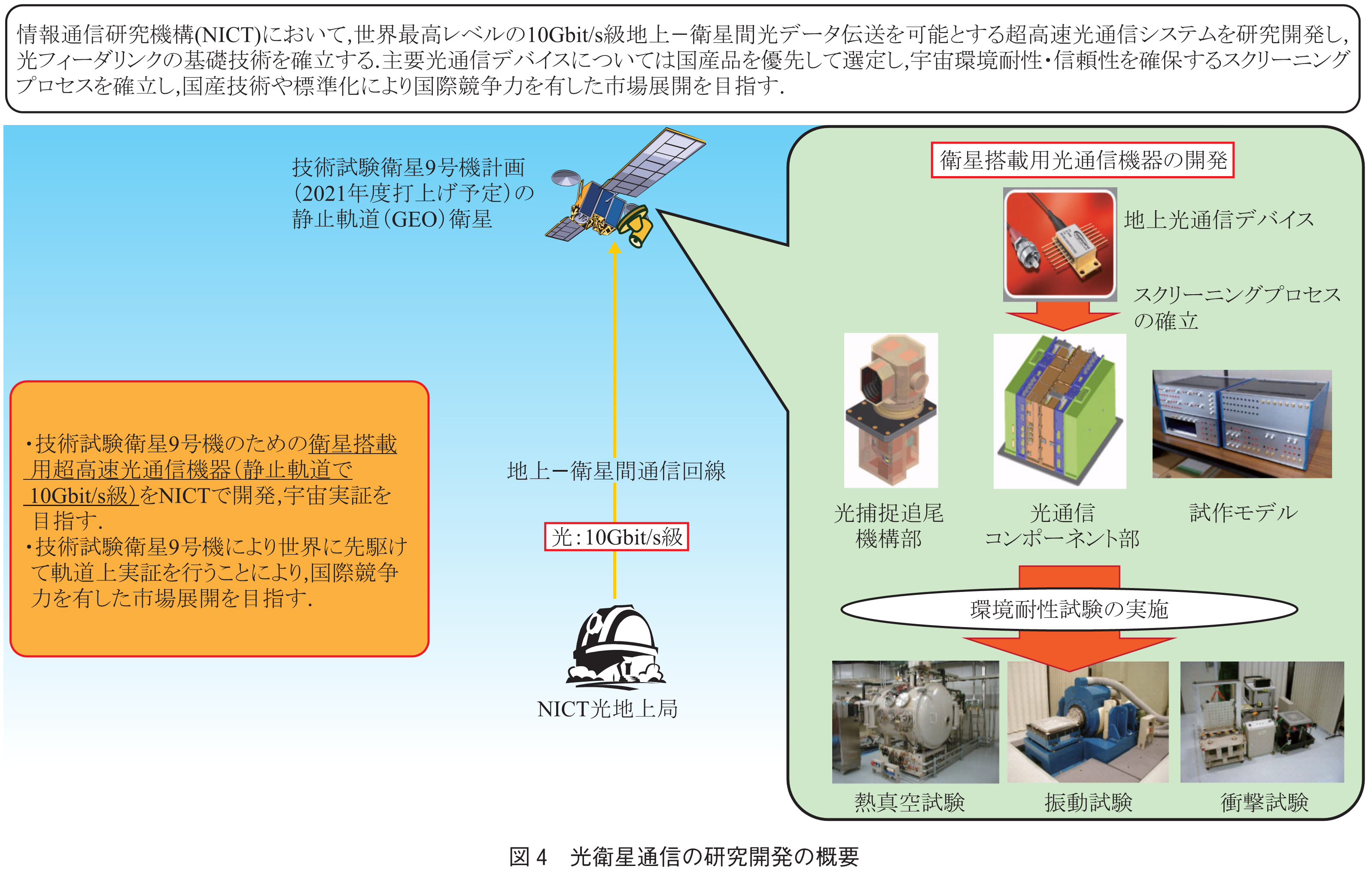 図4　光衛星通信の研究開発の概要
