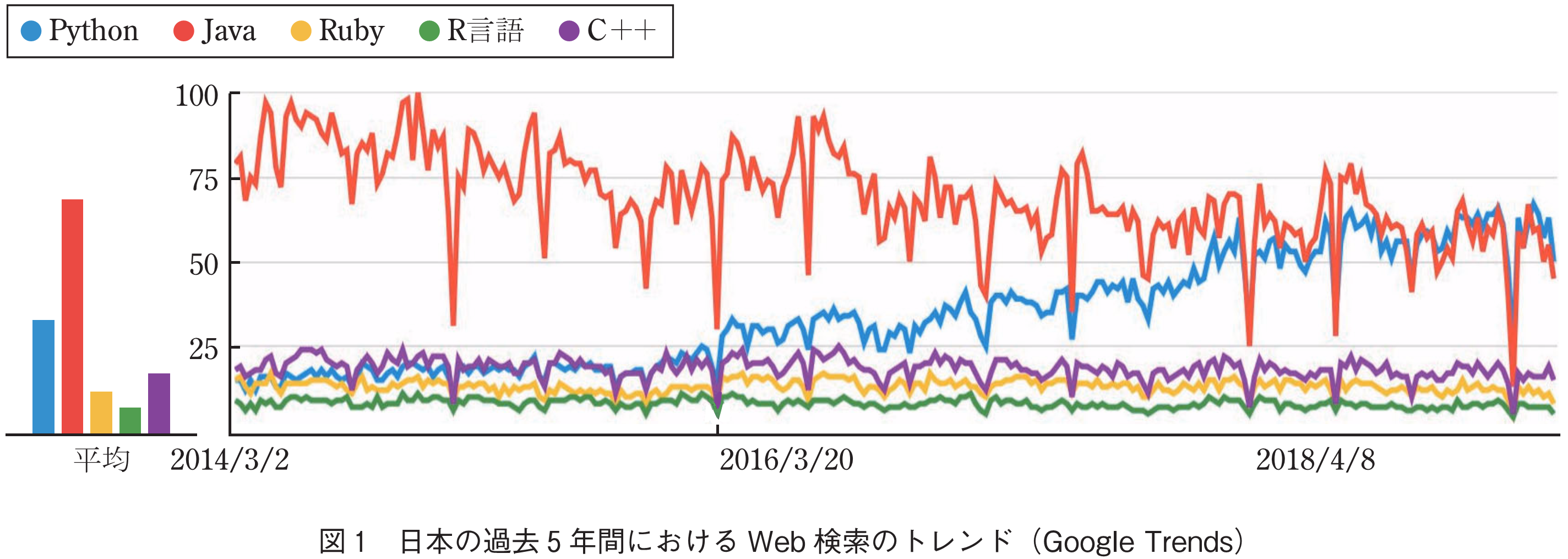 図1　日本の過去5年間におけるWeb検索のトレンド（Google Trends）