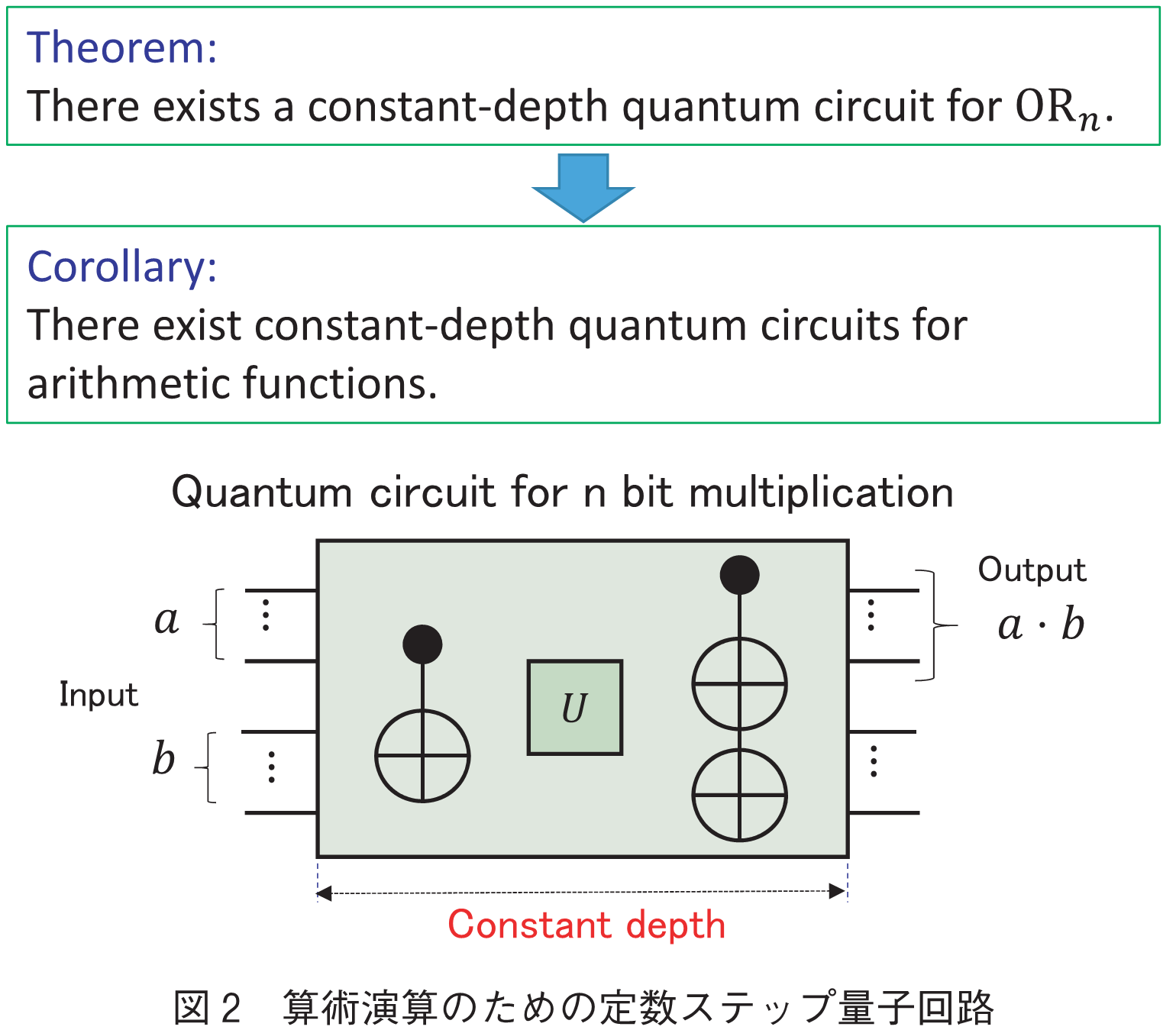 図2　算術演算のための定数ステップ量子回路