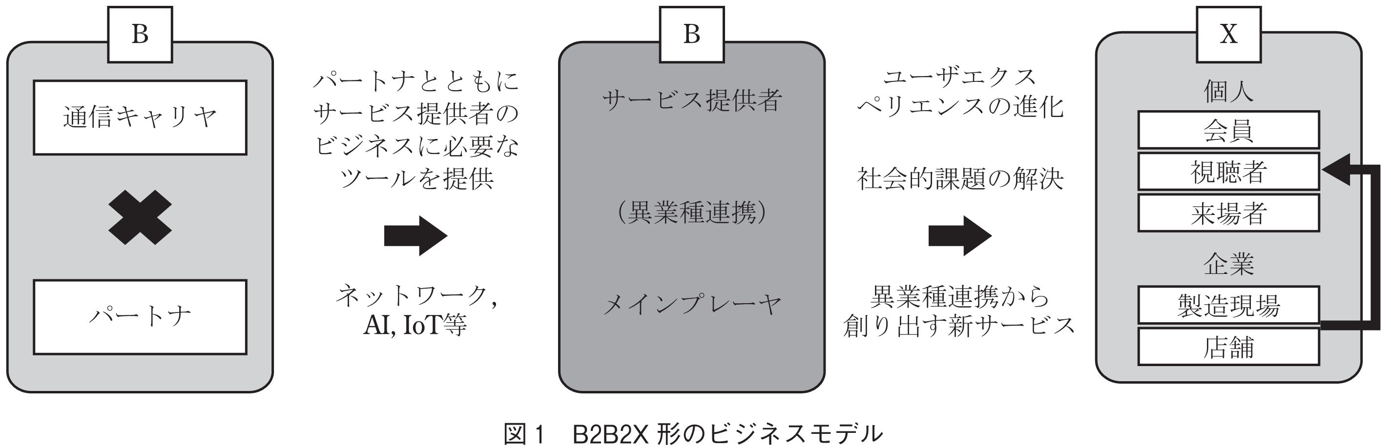 図1 B2B2X 形のビジネスモデル