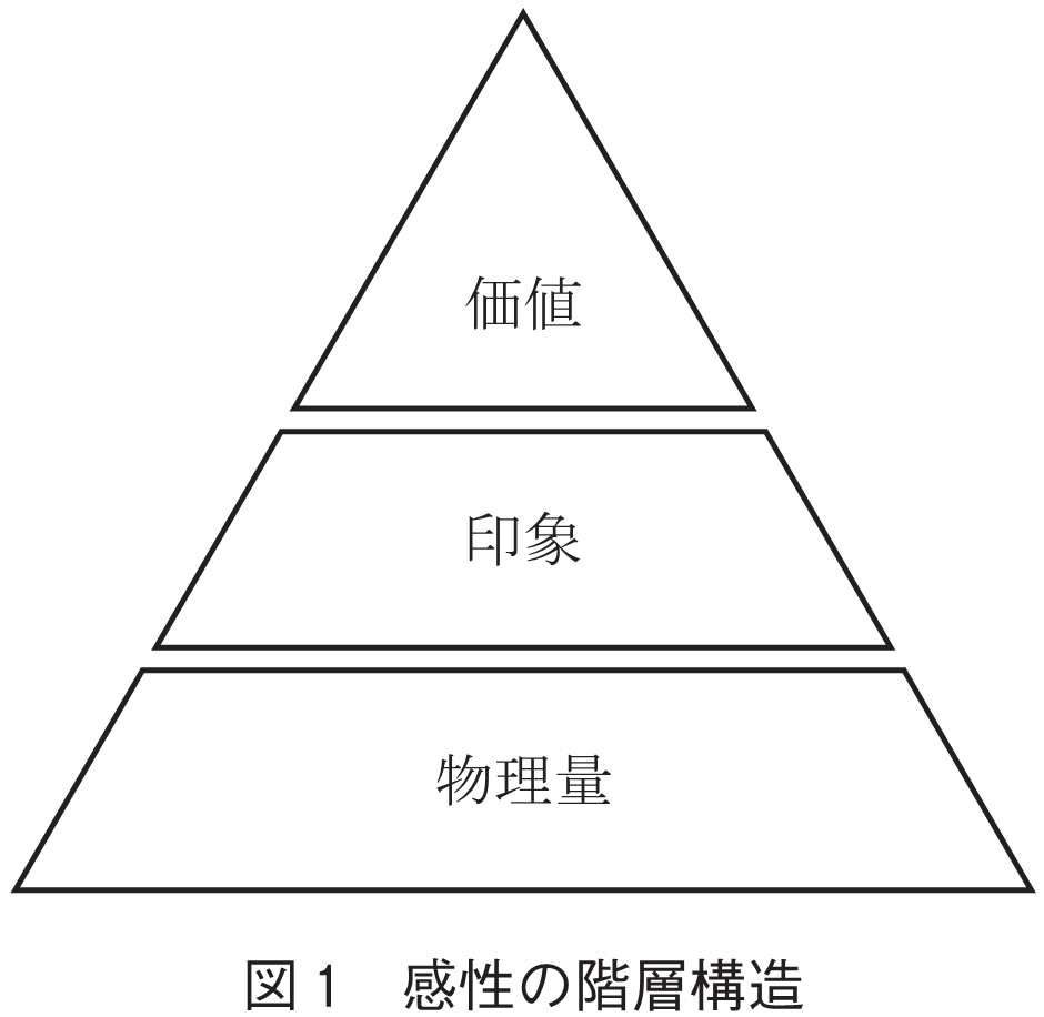図1　感性の階層構造