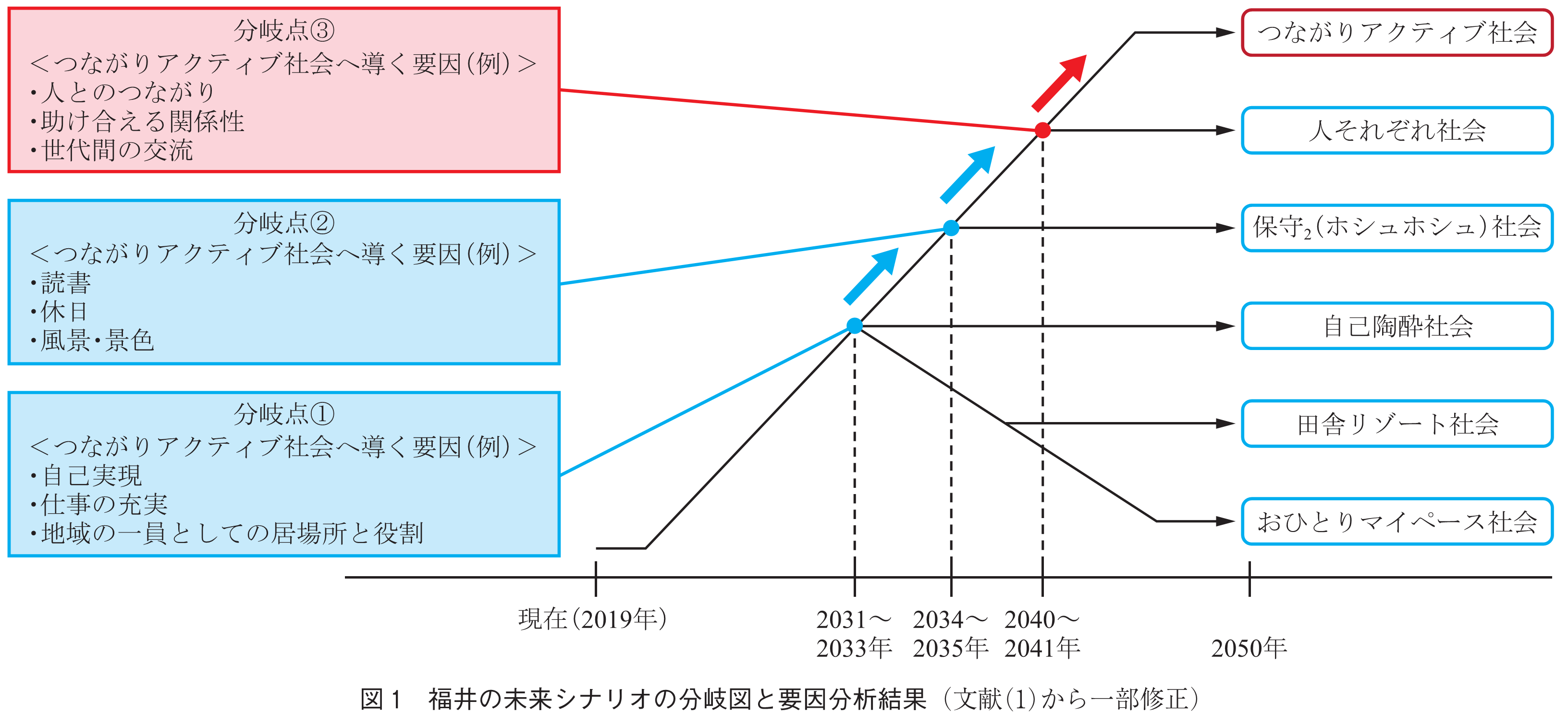 図1　福井の未来シナリオの分岐図と要因分析結果（文献(1)から一部修正）