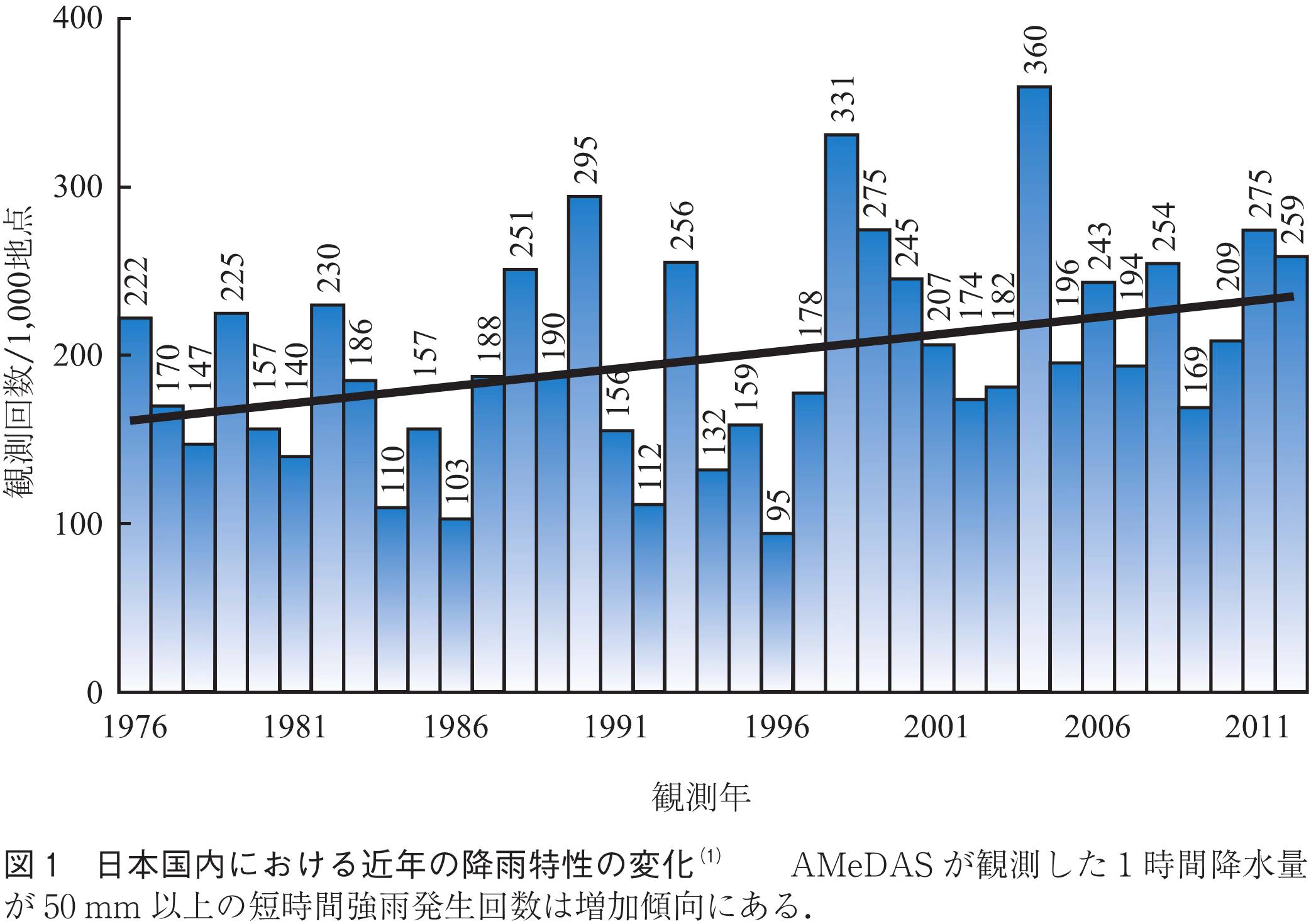 図1　日本国内における近年の降雨特性の変化(1)