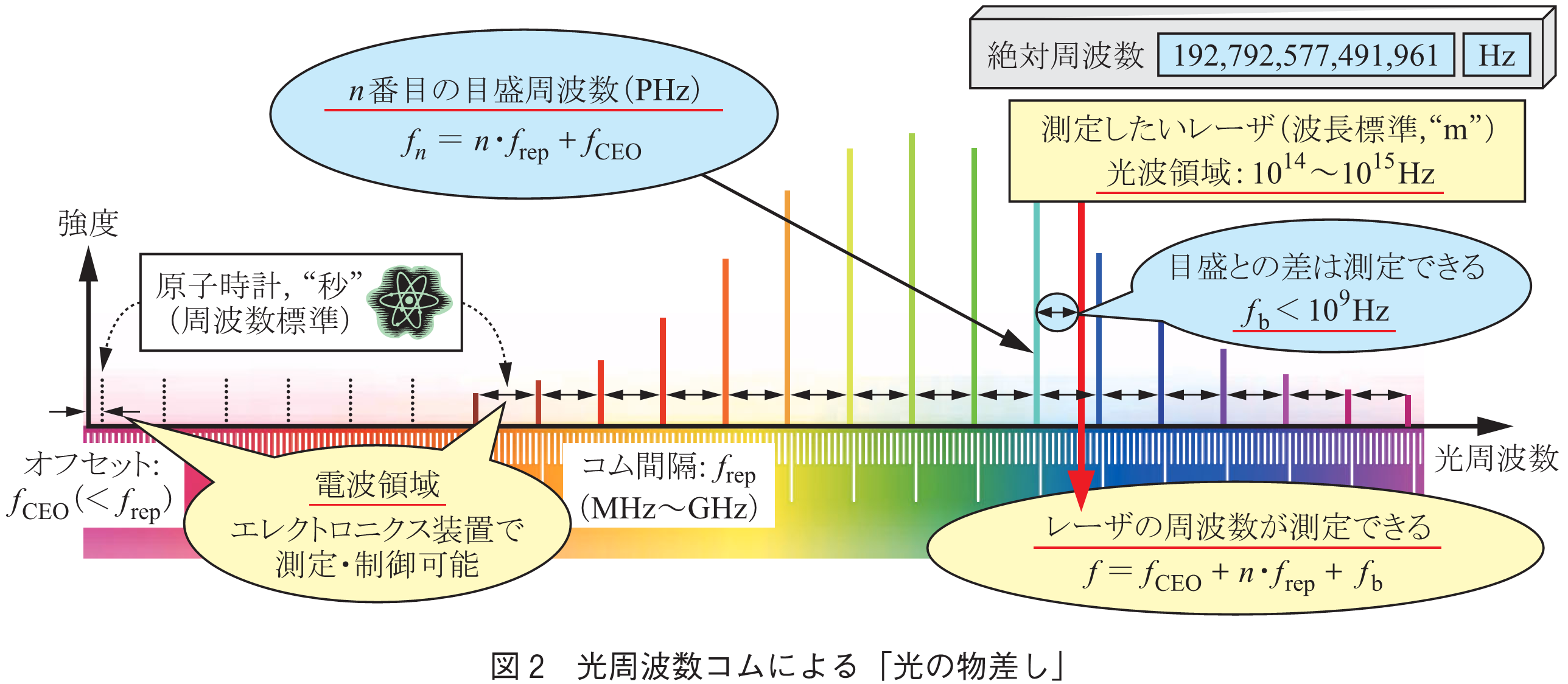 図2　光周波数コムによる「光の物差し」