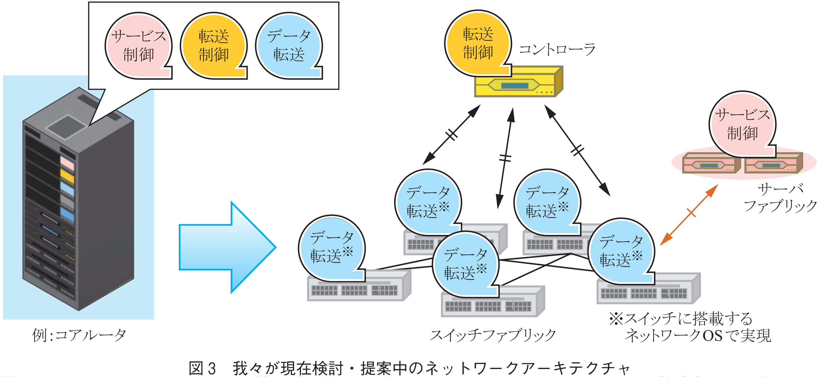 図3　我々が現在検討・提案中のネットワークアーキテクチャ