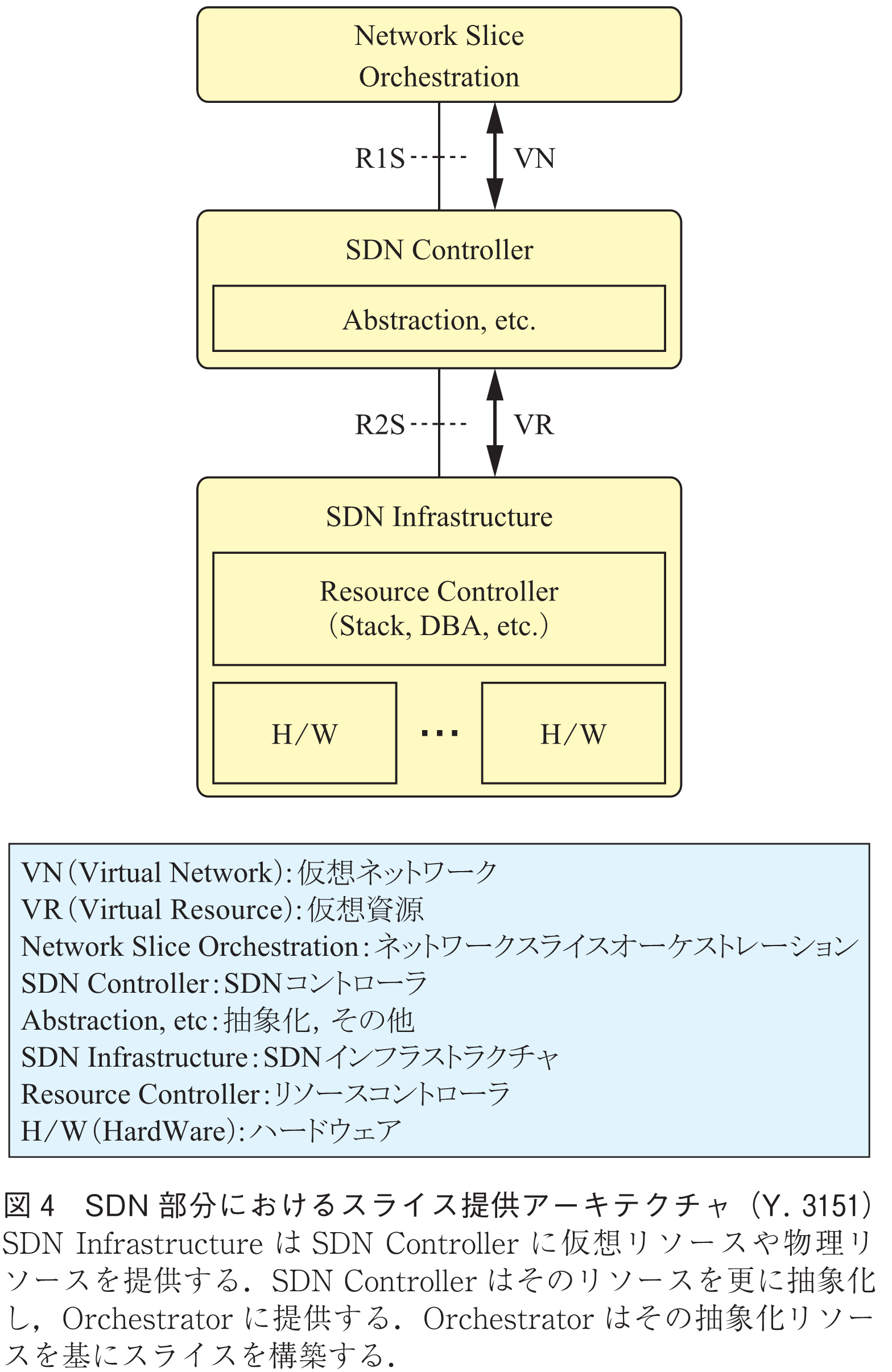 図4　SDN部分におけるスライス提供アーキテクチャ