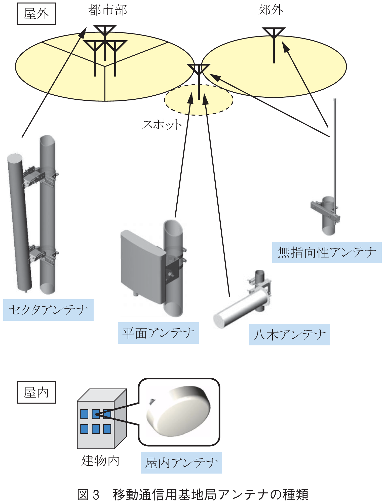 図3　移動通信用基地局アンテナの種類