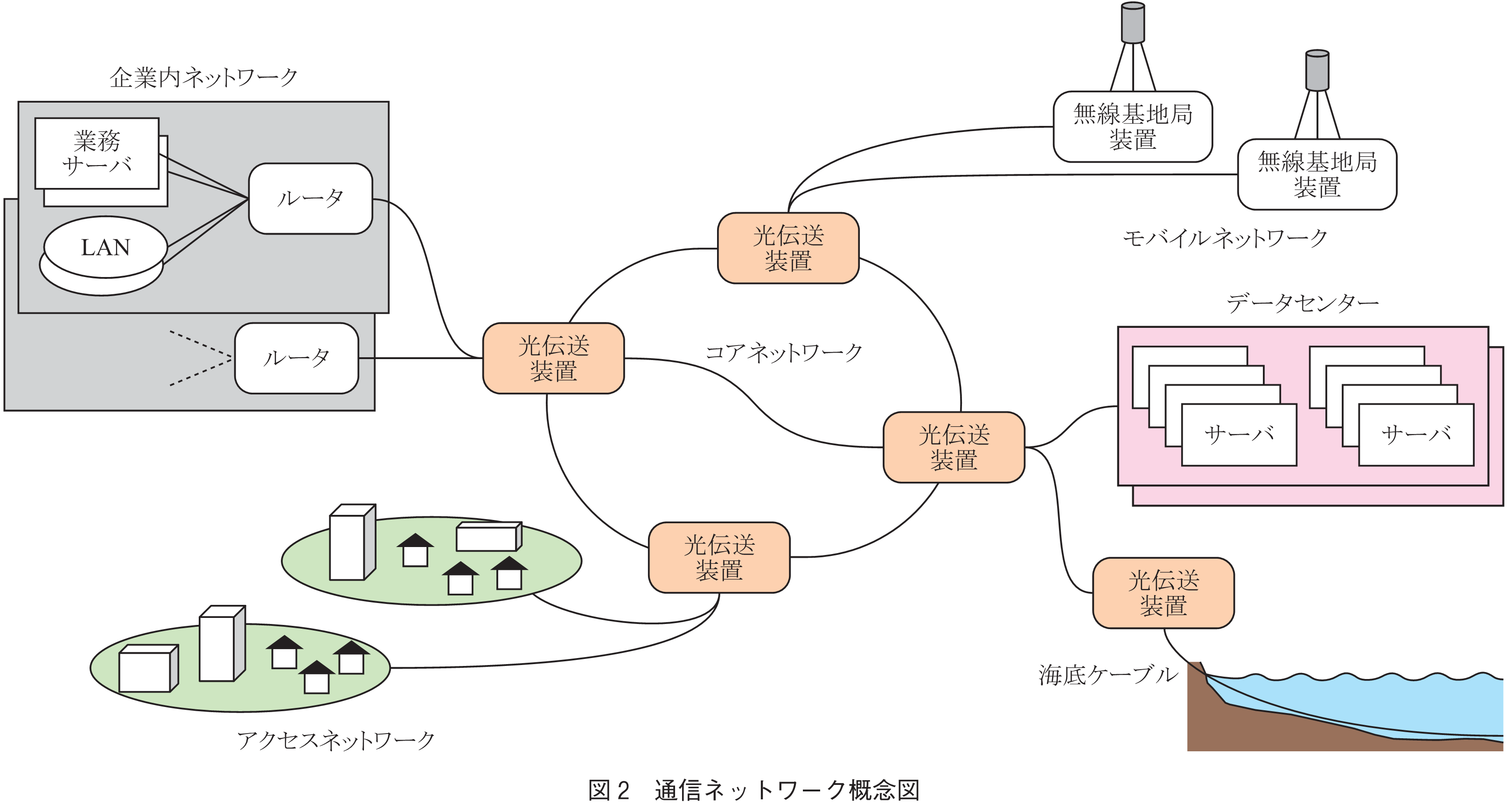 図2　通信ネットワーク概念図
