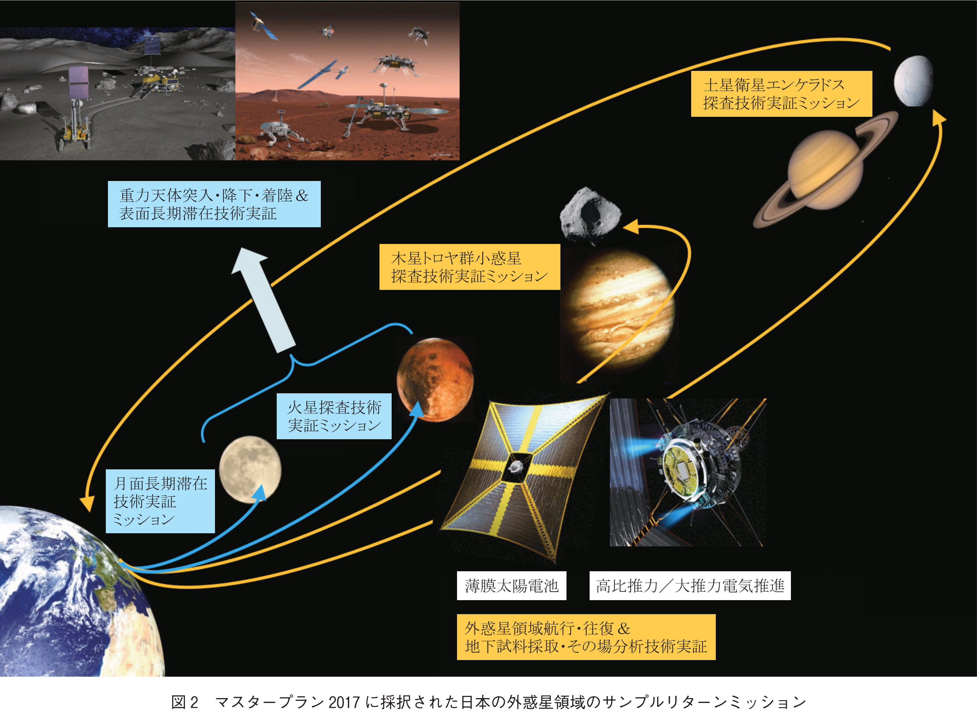 図2　マスタープラン2017に採択された日本の外惑星領域のサンプルリターンミッション