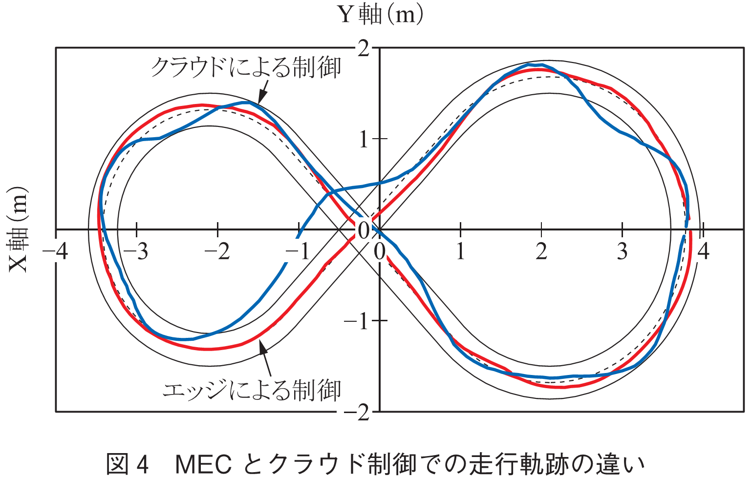 図4　MECとクラウド制御での走行軌跡の違い