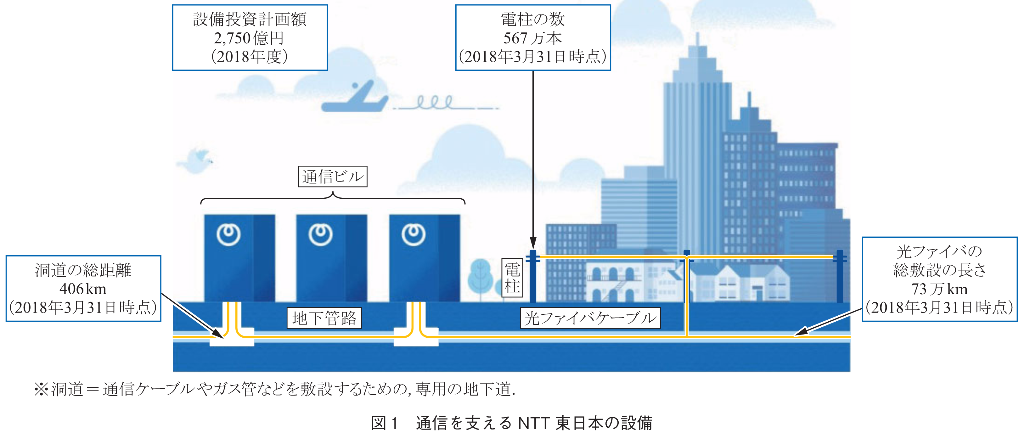 図1　通信を支えるNTT東日本の設備