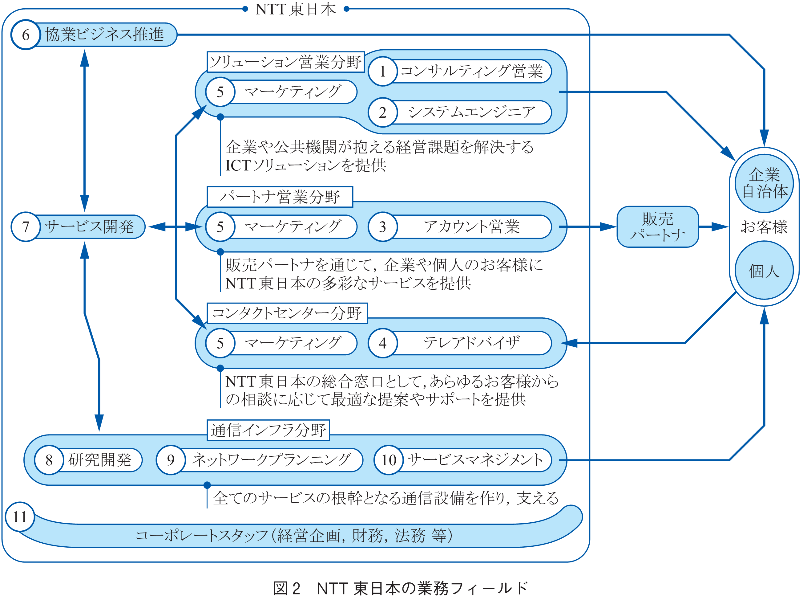 図2　NTT東日本の業務フィールド