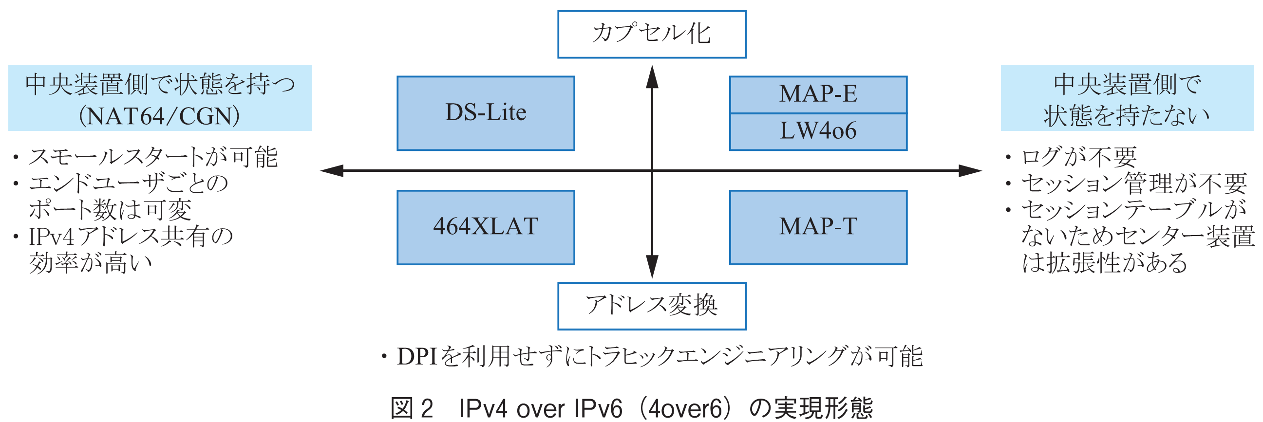 図2　IPv4 over IPv6（4over6）の実現形態