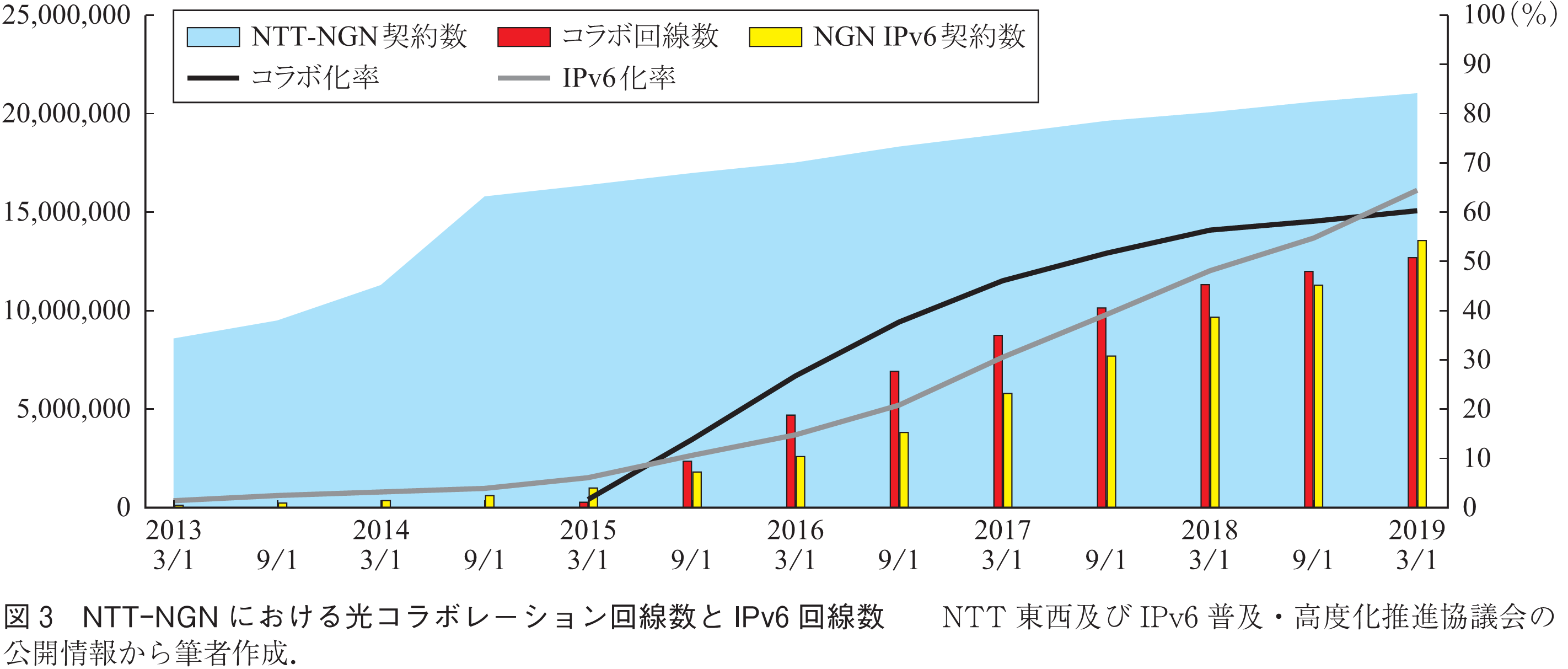 図3　NTT-NGNにおける光コラボレーション回線数とIPv6回線数