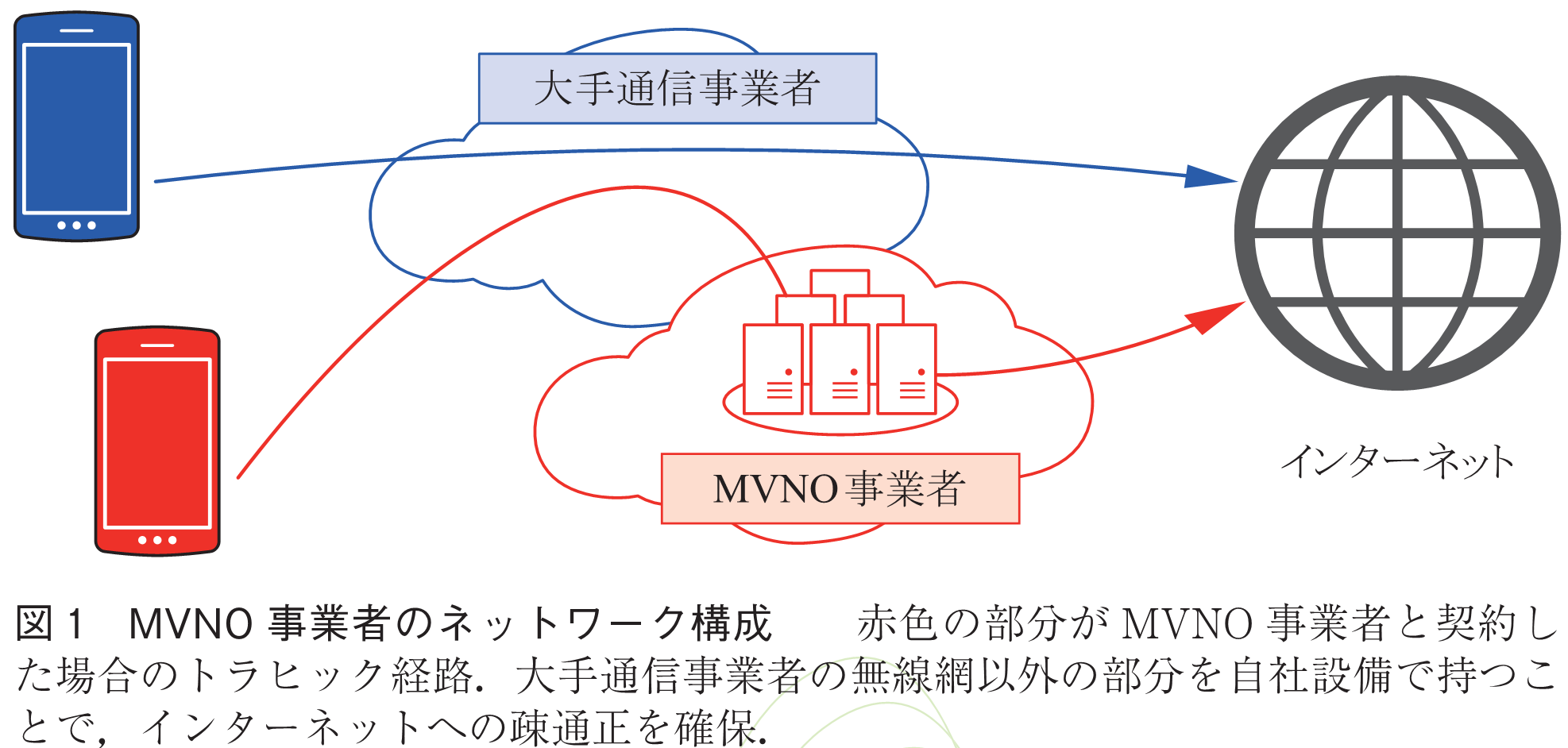 図1　MVNO事業者のネットワーク構成
