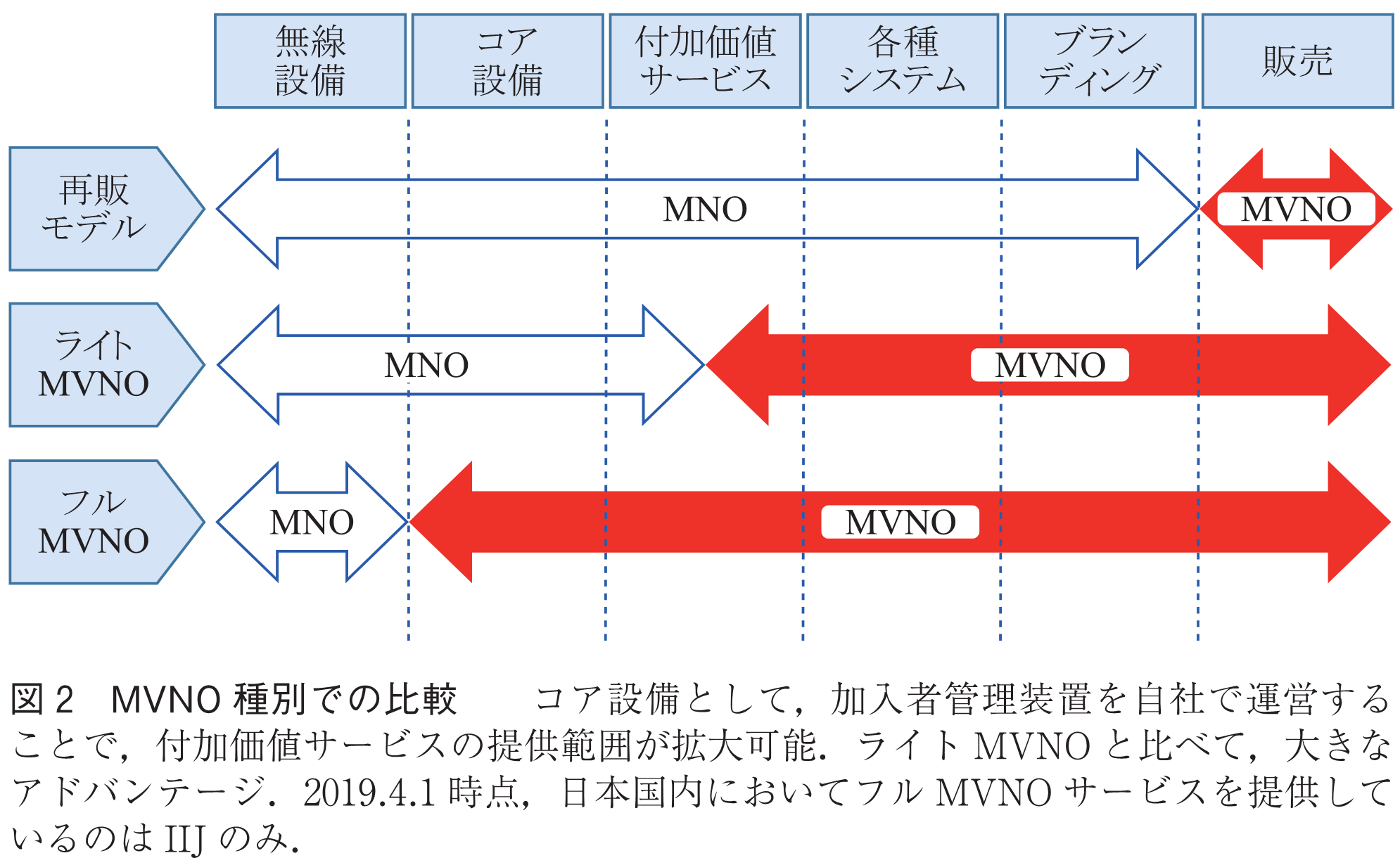 図2　MVNO種別での比較