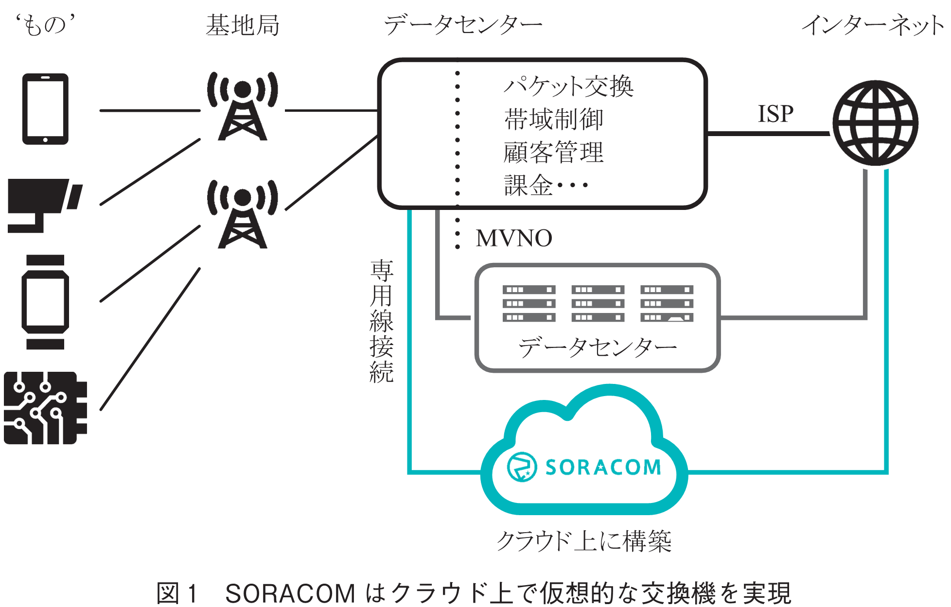 図1　SORACOMはクラウド上で仮想的な交換機を実現
