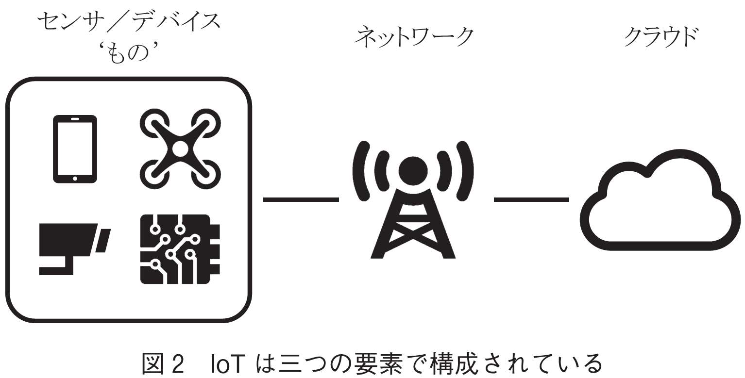 図2　IoTは三つの要素で構成されている
