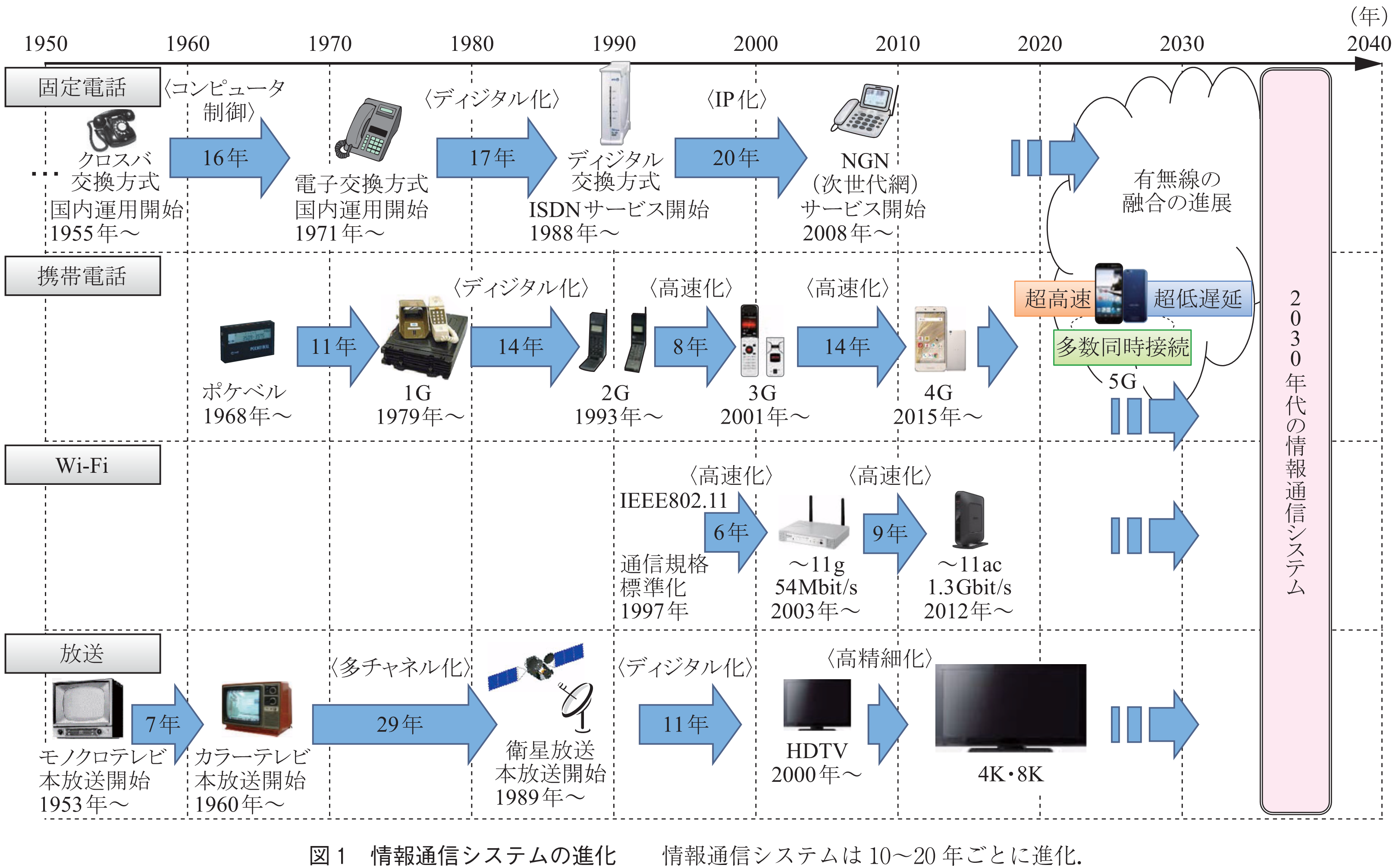 図1　情報通信システムの進化