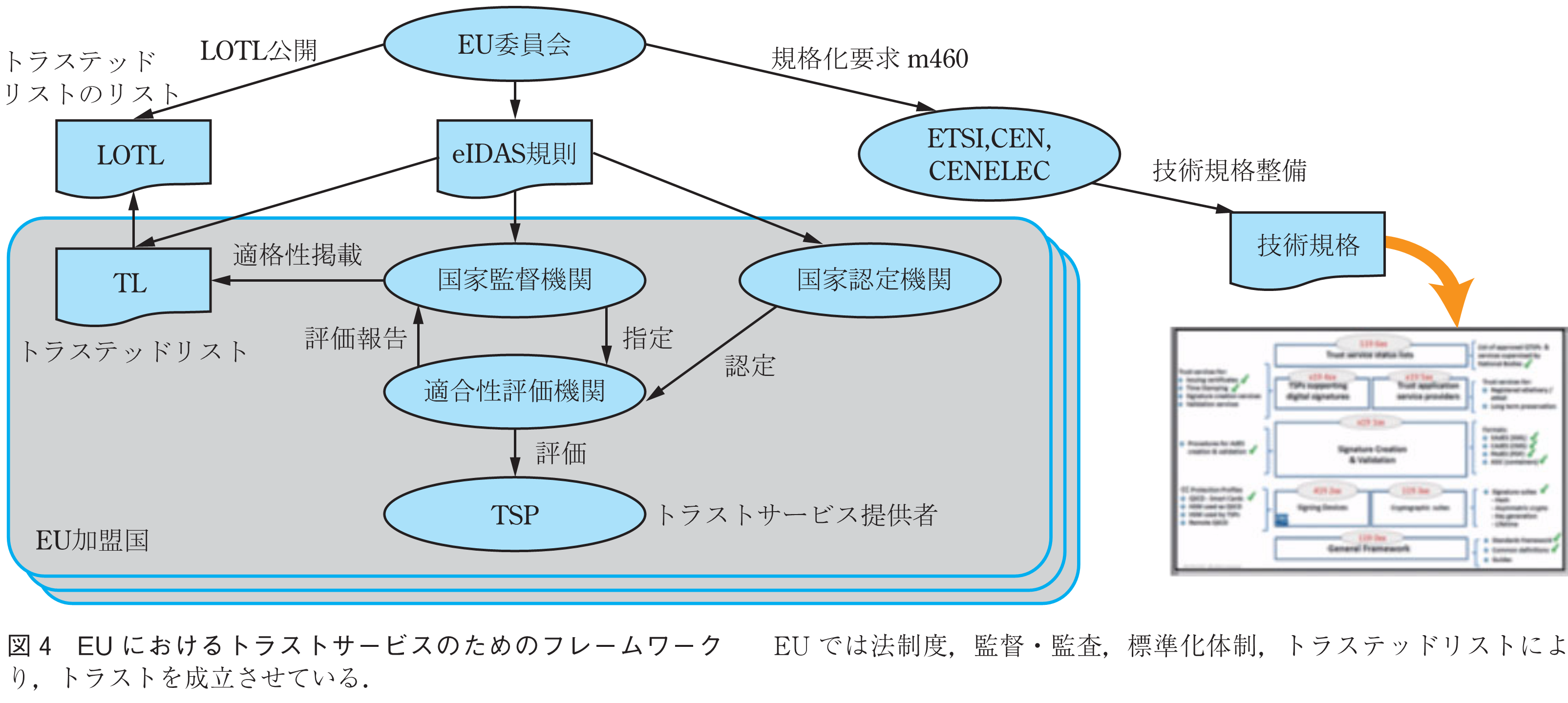 図4　EUにおけるトラストサービスのためのフレームワーク