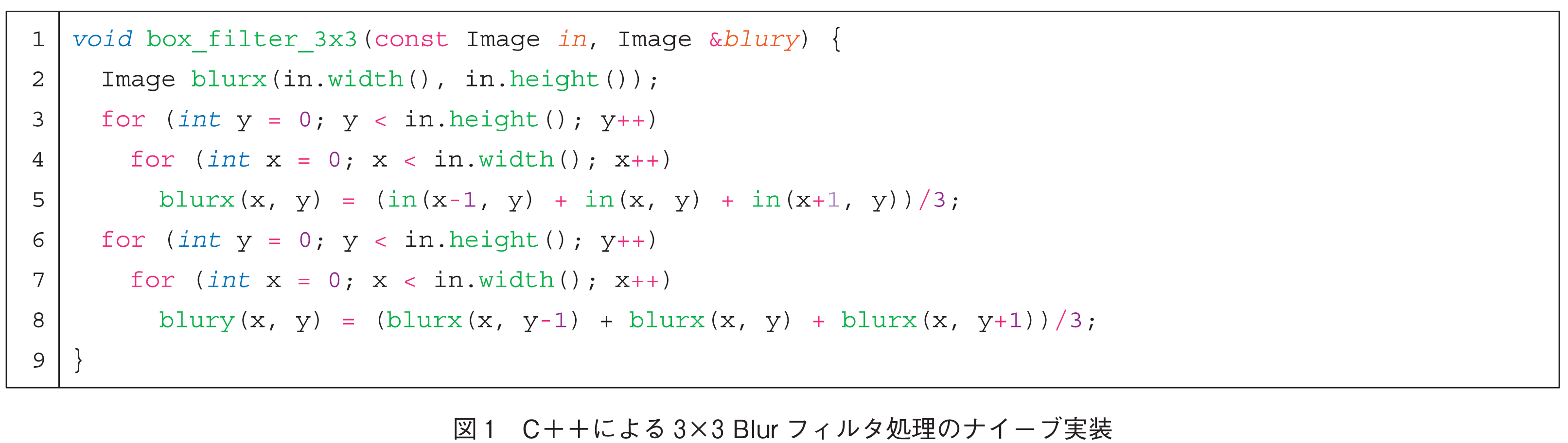 図1　C＋＋による3×3 Blurフィルタ処理のナイーブ実装