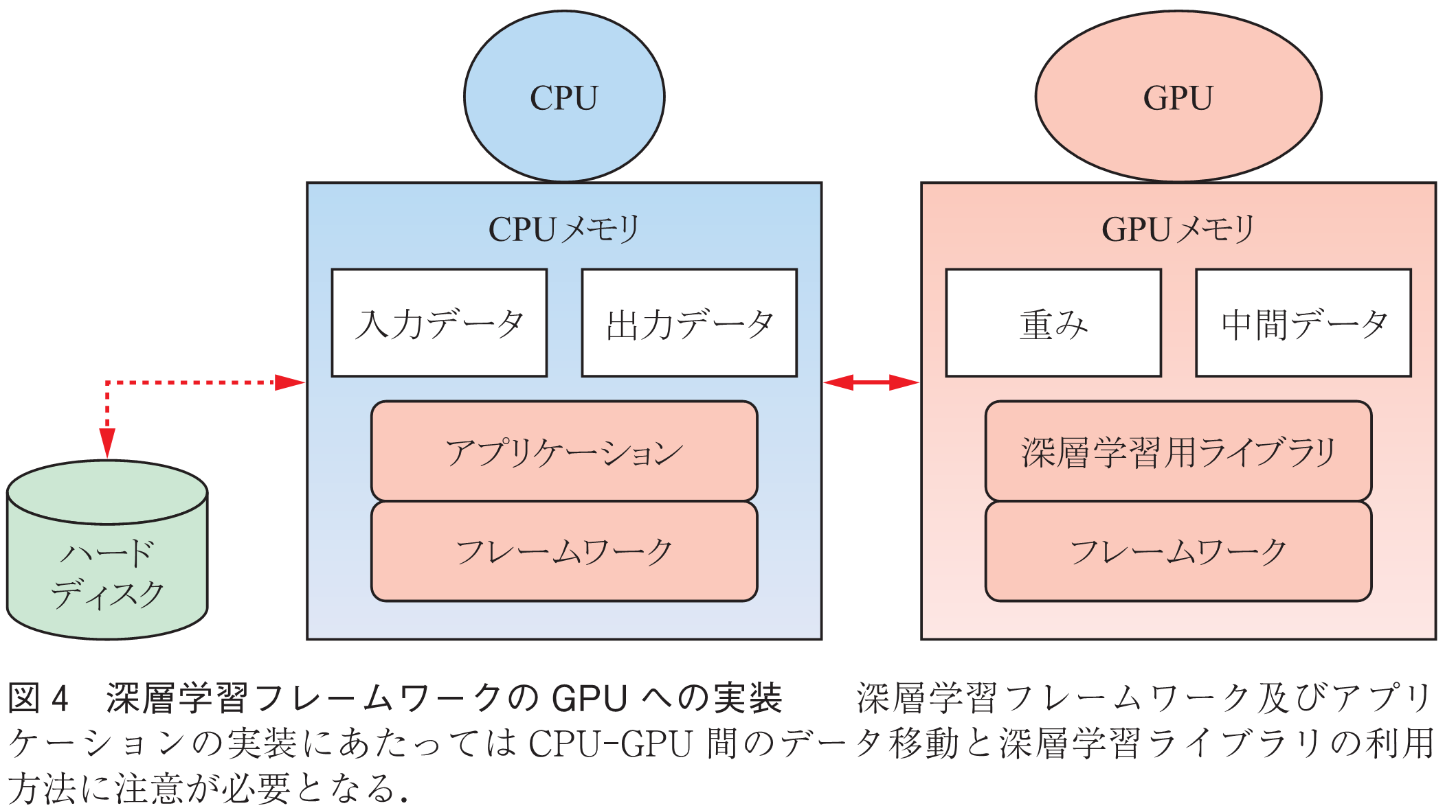図4　深層学習フレームワークのGPUへの実装