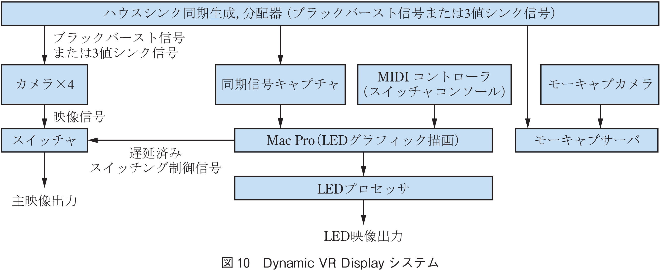 図10　Dynamic VR Displayシステム