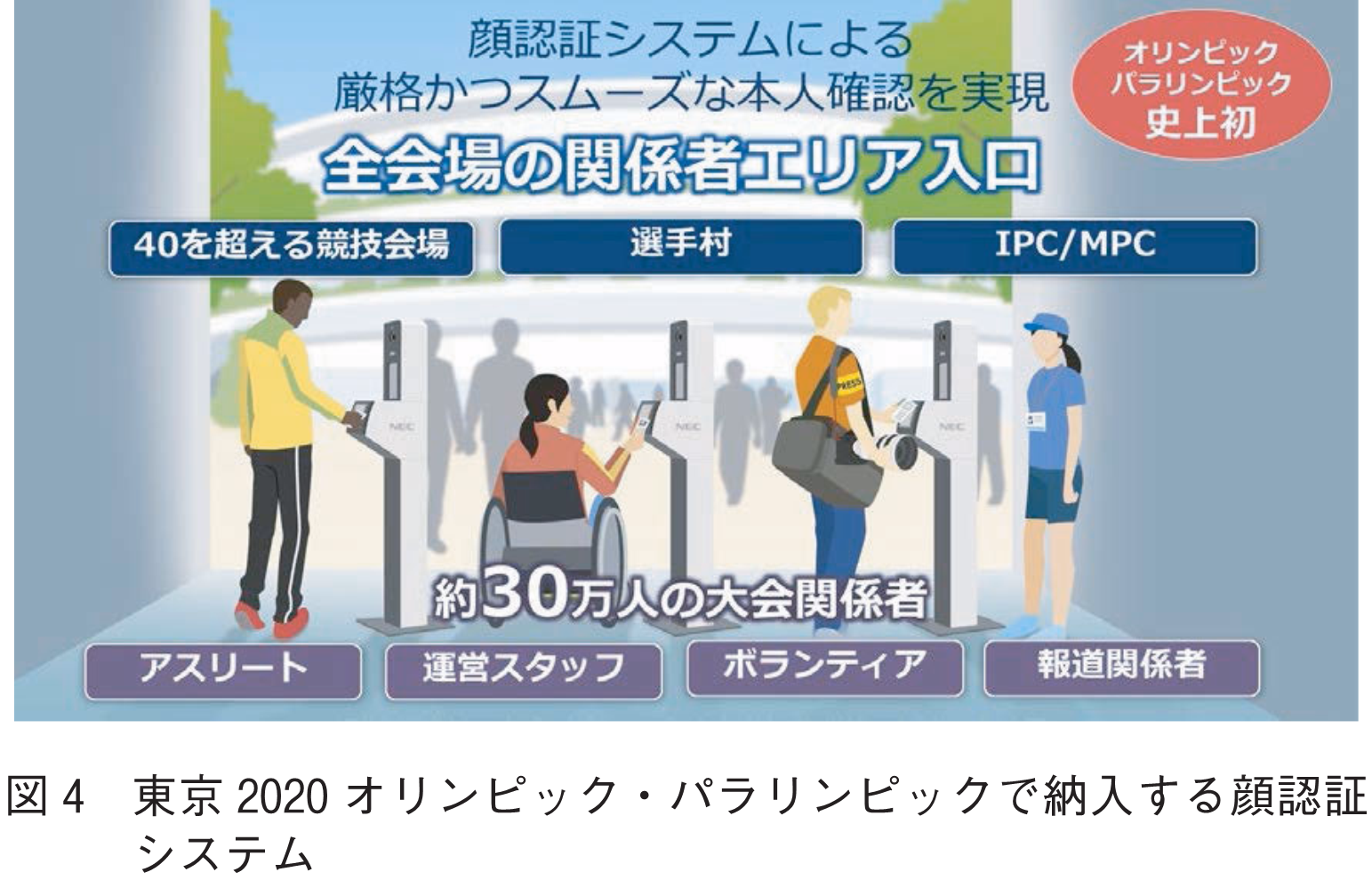 図4　東京2020オリンピック・パラリンピックで納入する顔認証システム