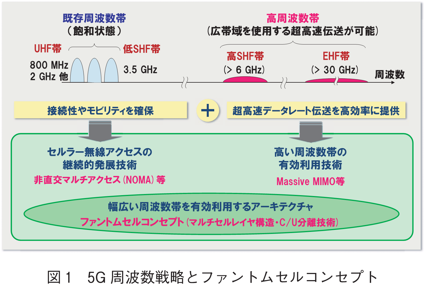 図1　5G周波数戦略とファントムセルコンセプト
