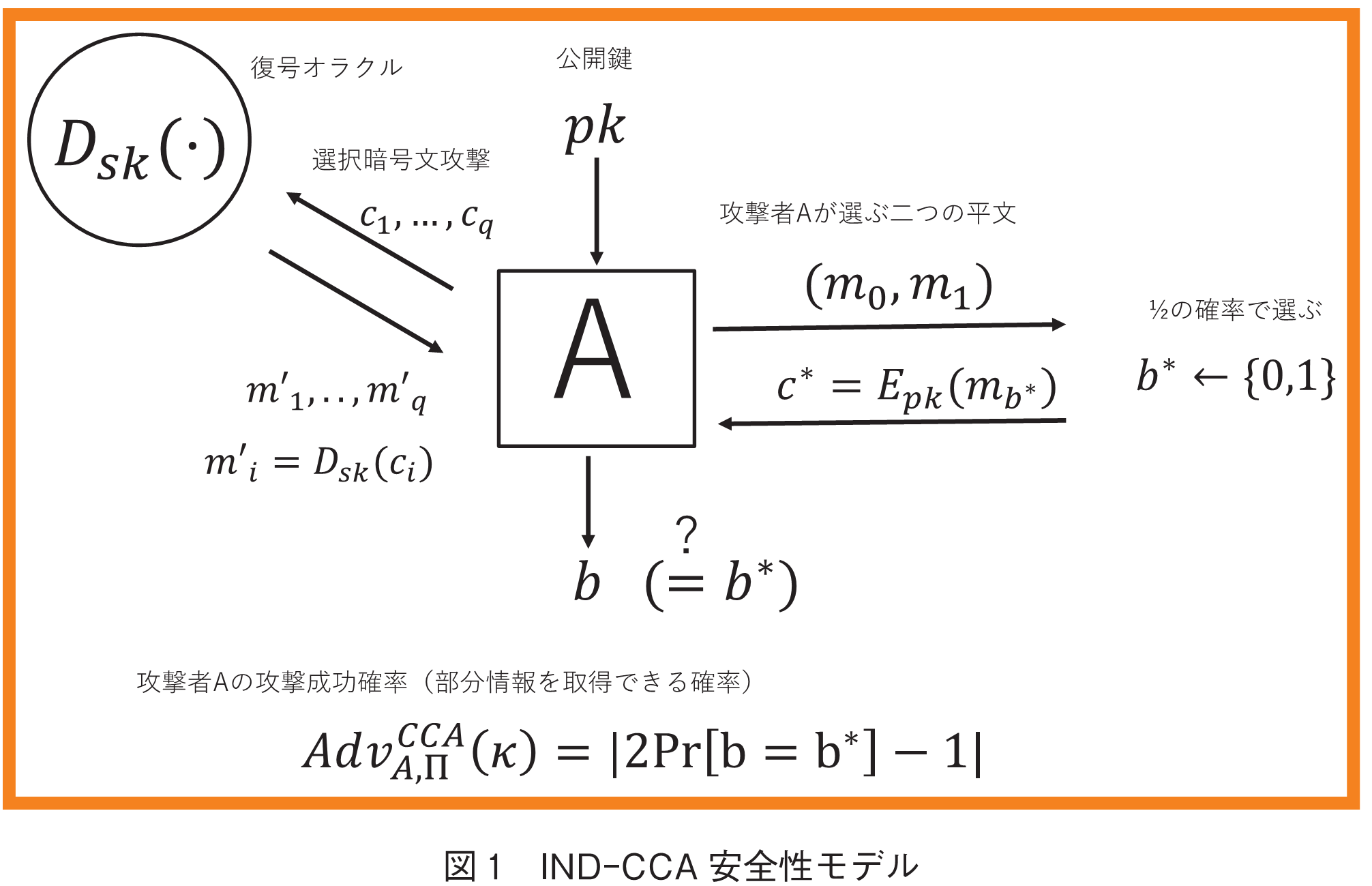 図1　IND-CCA安全性モデル