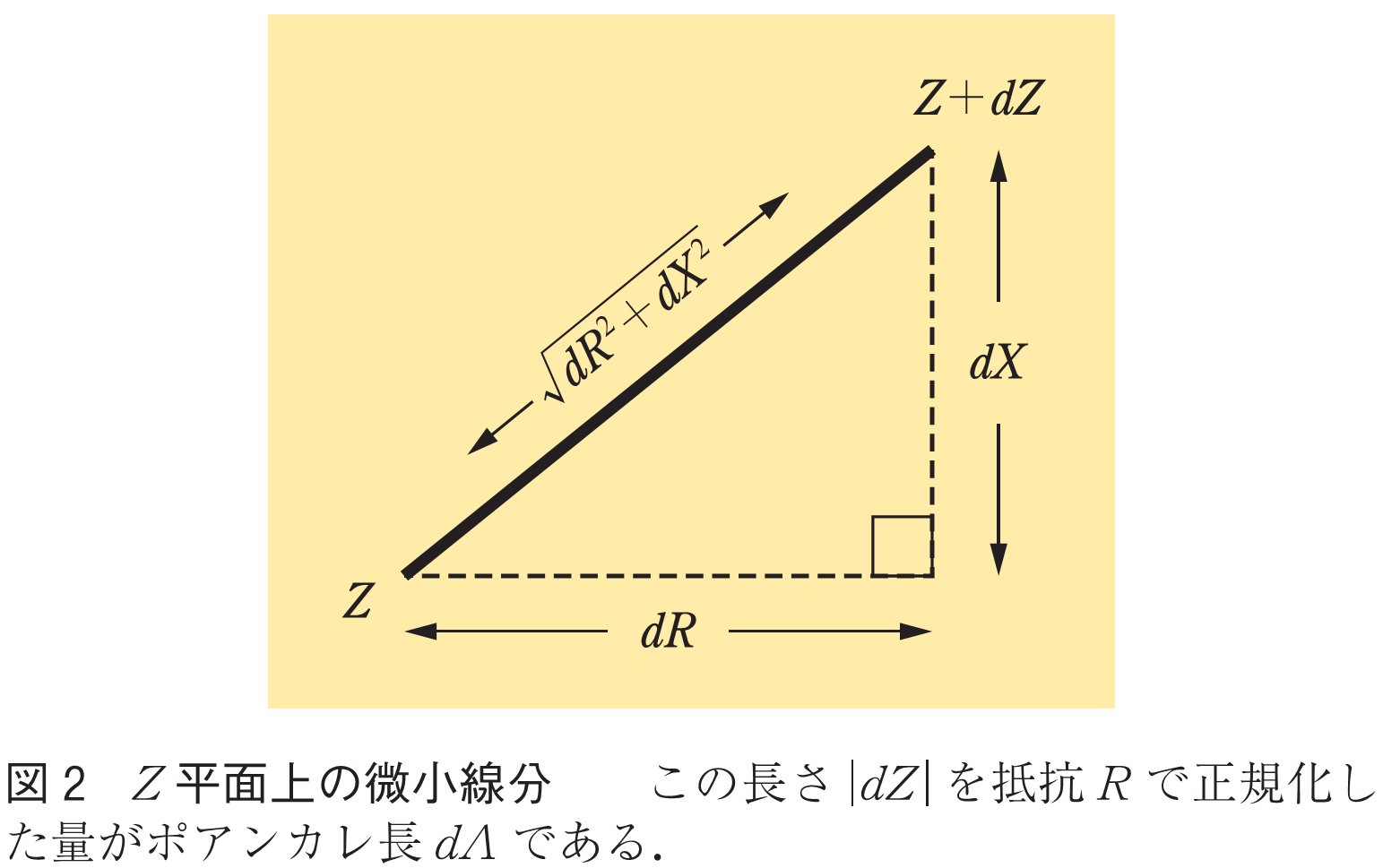 図2　Z平面上の微小線分