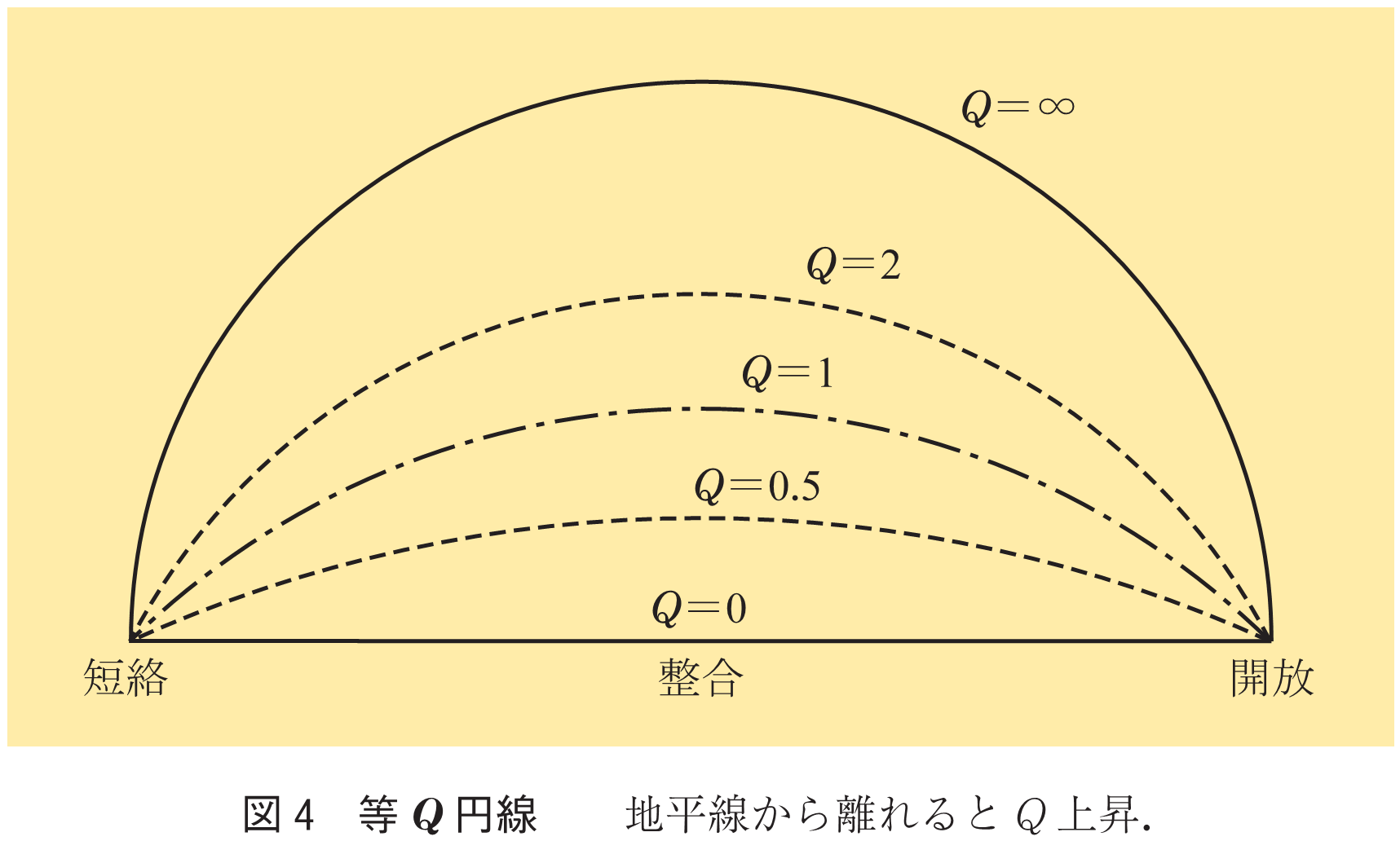 図4　等Q円線