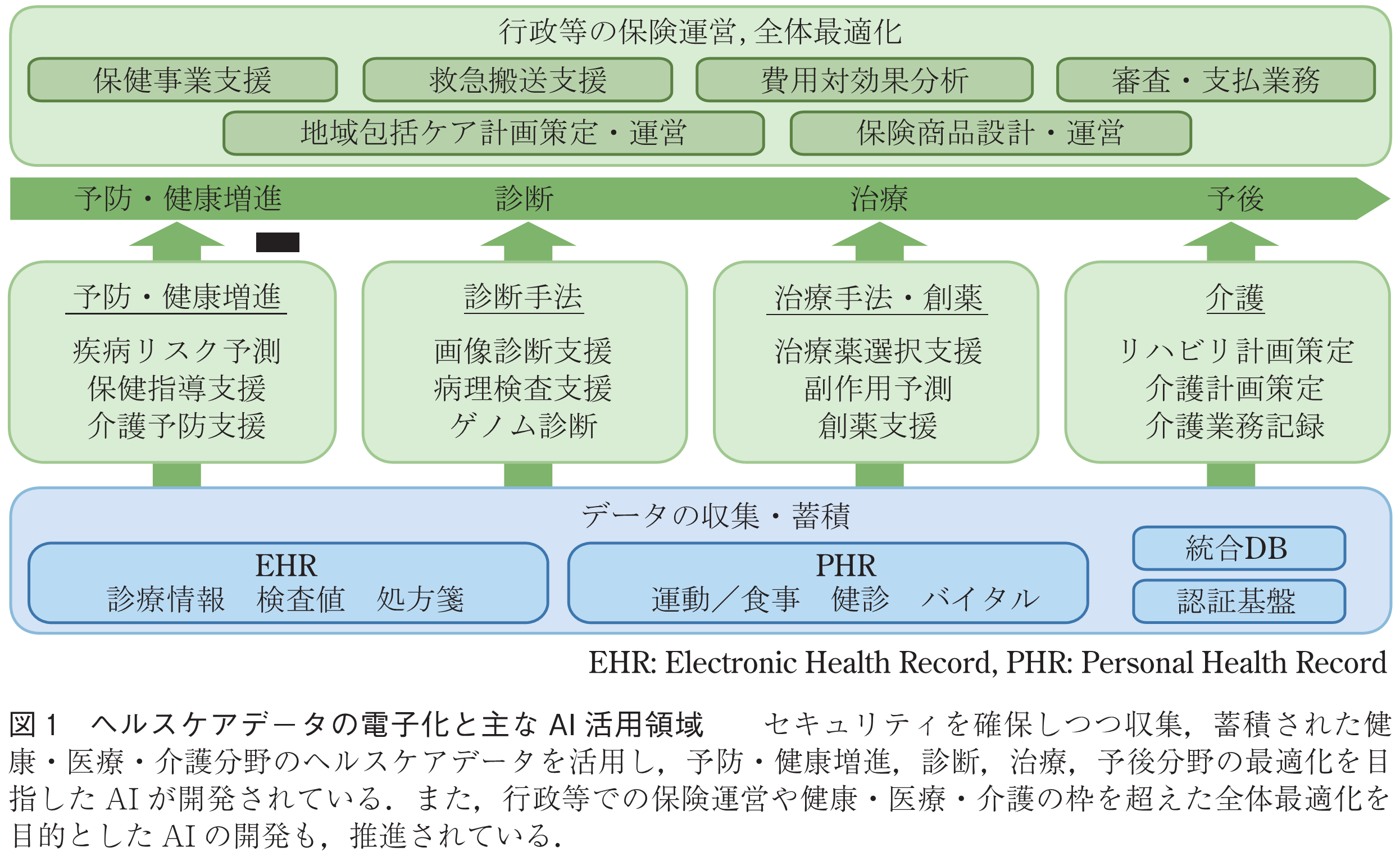 図1　ヘルスケアデータの電子化と主なAI活用領域